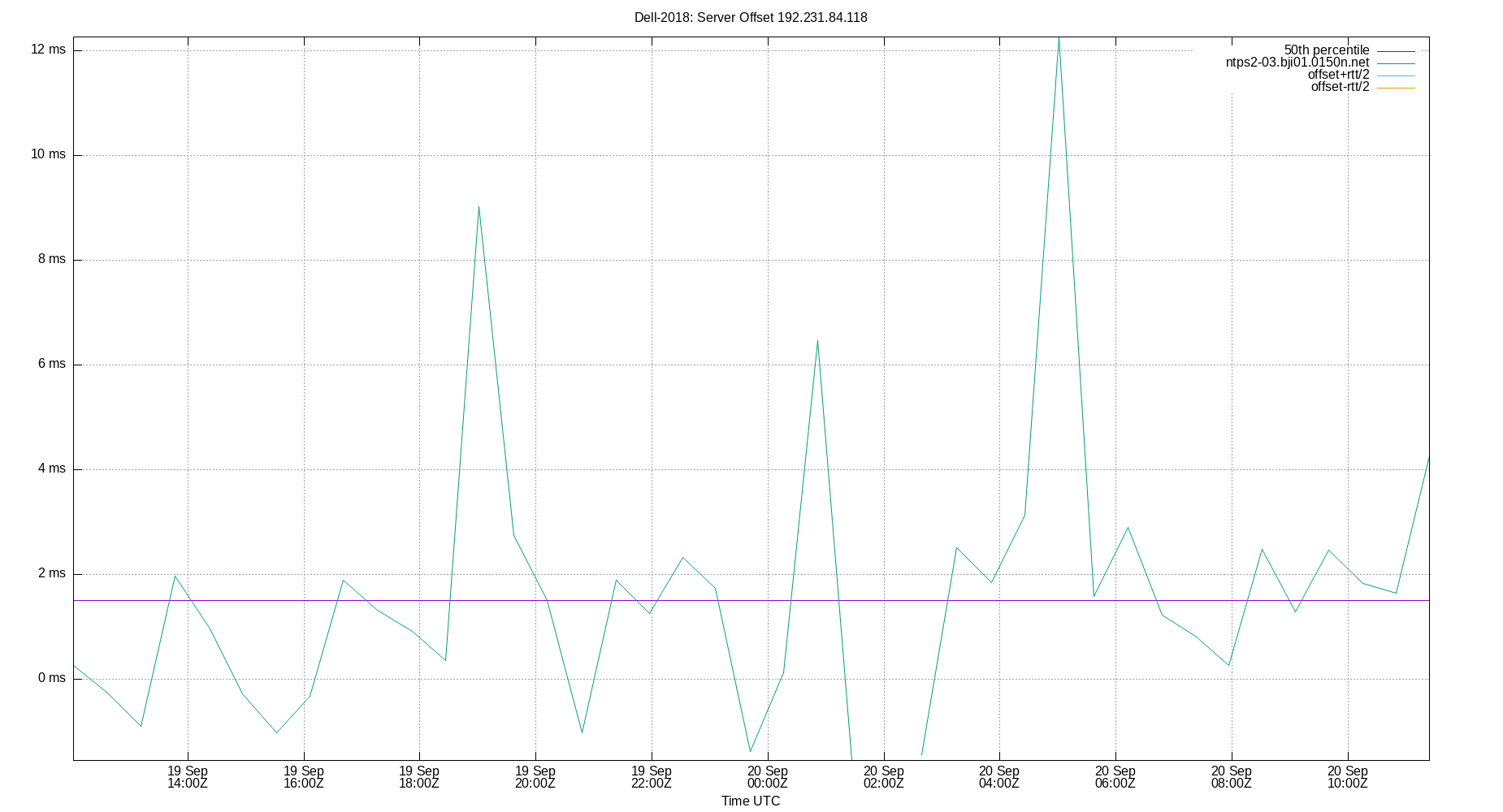 peer offset 192.231.84.118 plot