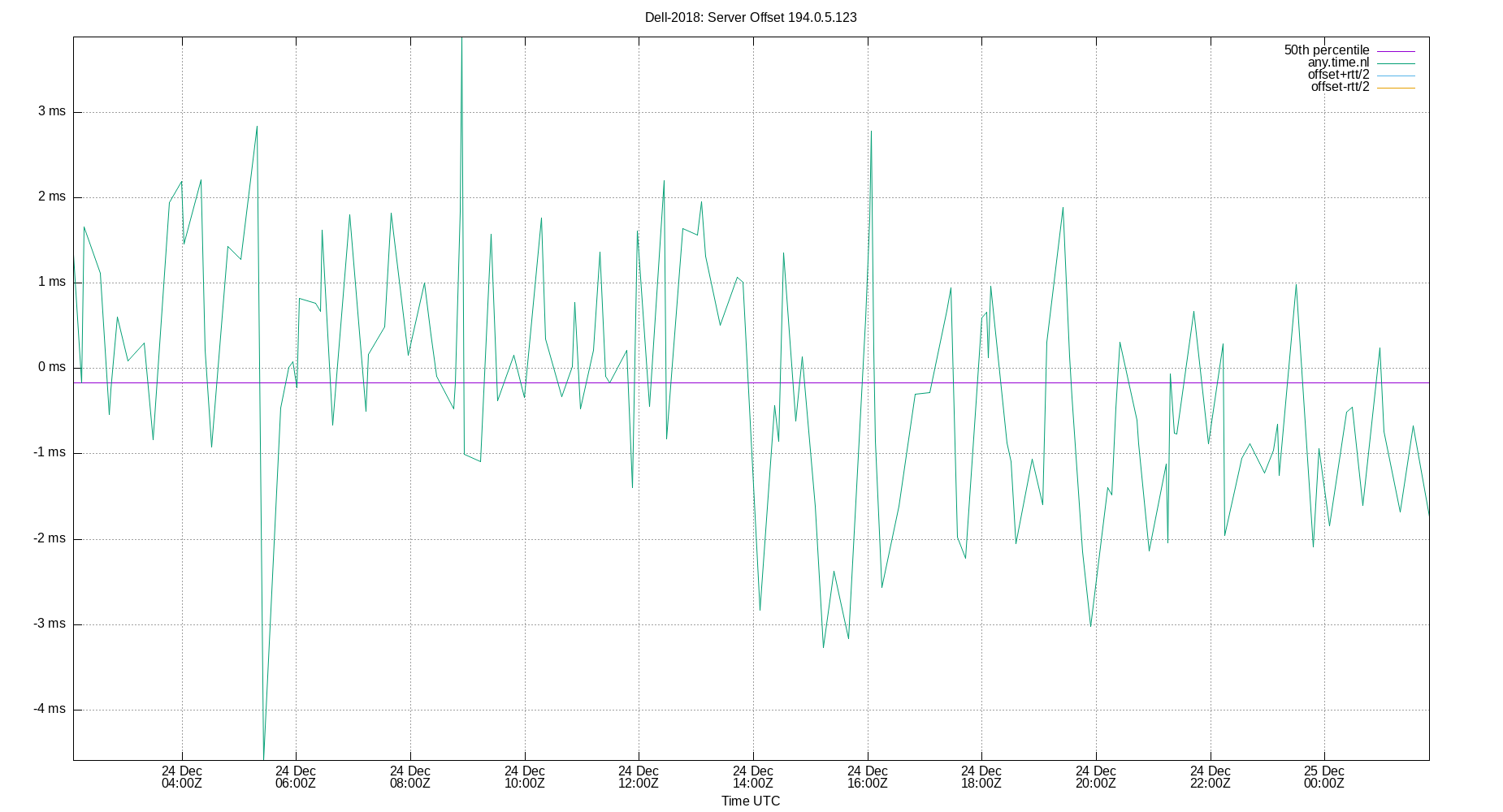 peer offset 194.0.5.123 plot