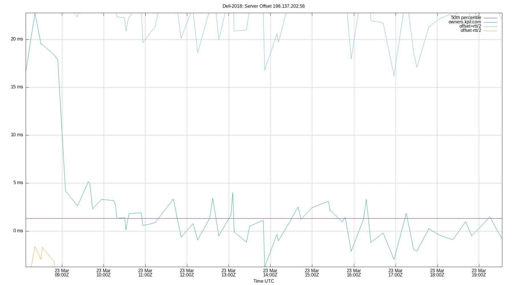 peer offset 198.137.202.56 plot