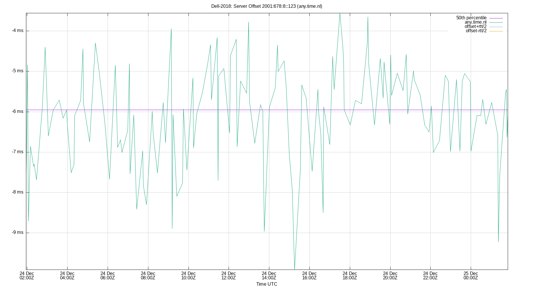 peer offset 2001:678:8::123 plot