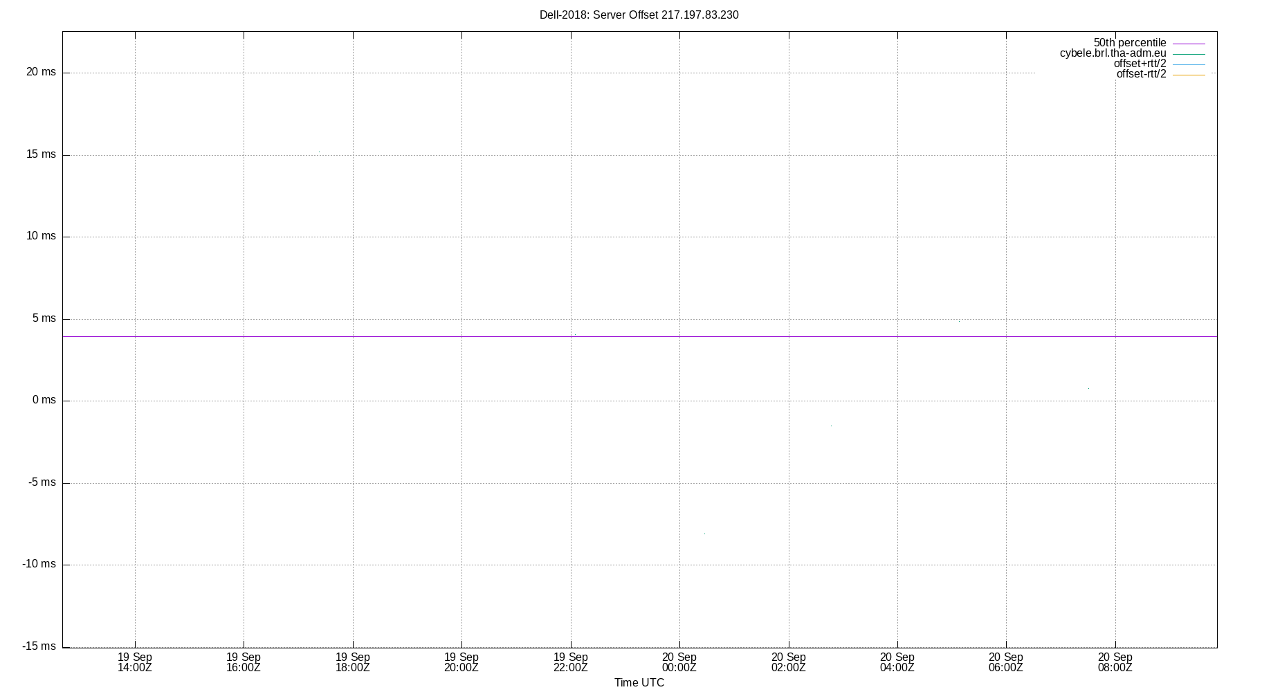 peer offset 217.197.83.230 plot