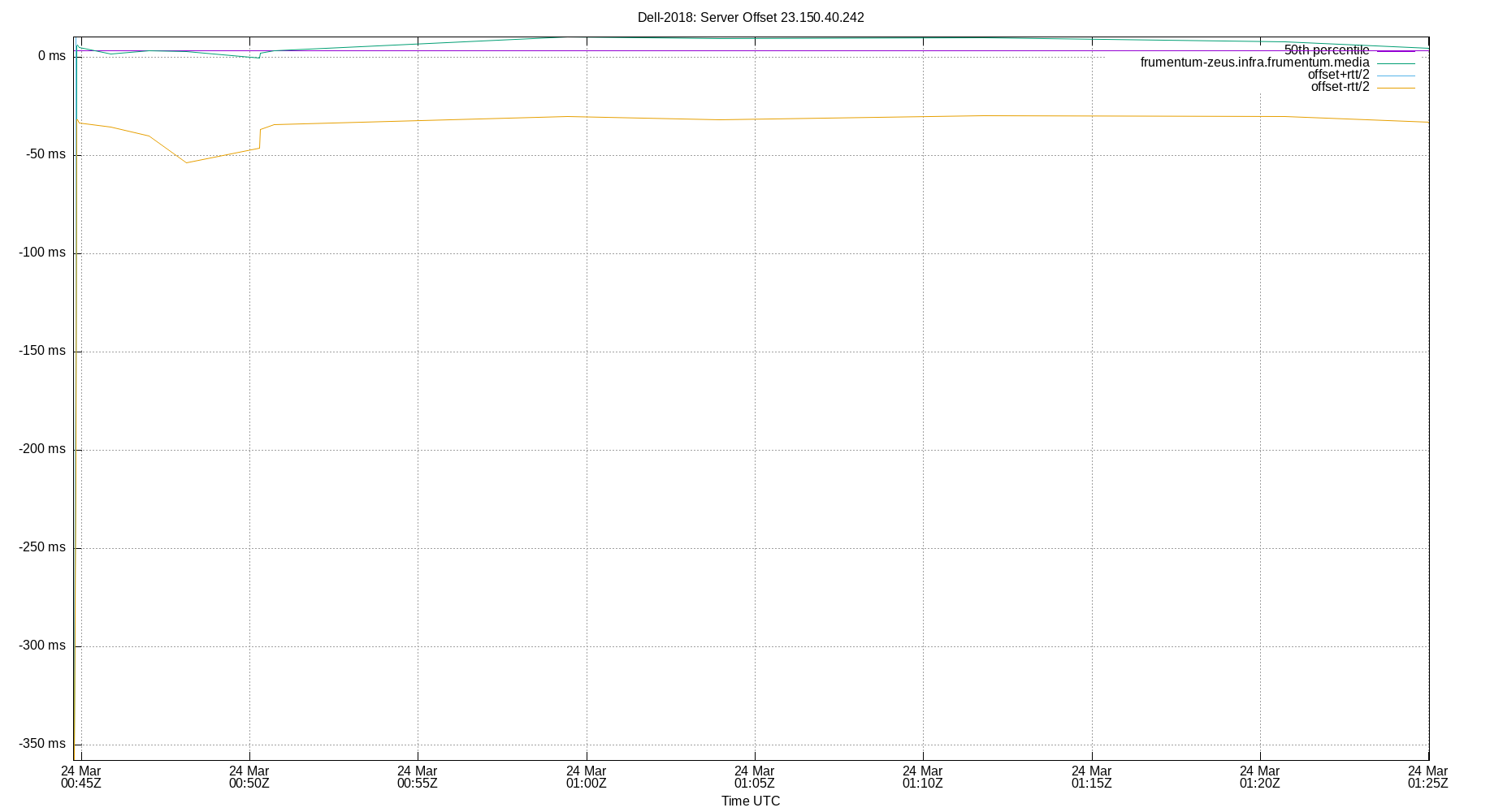 peer offset 23.150.40.242 plot