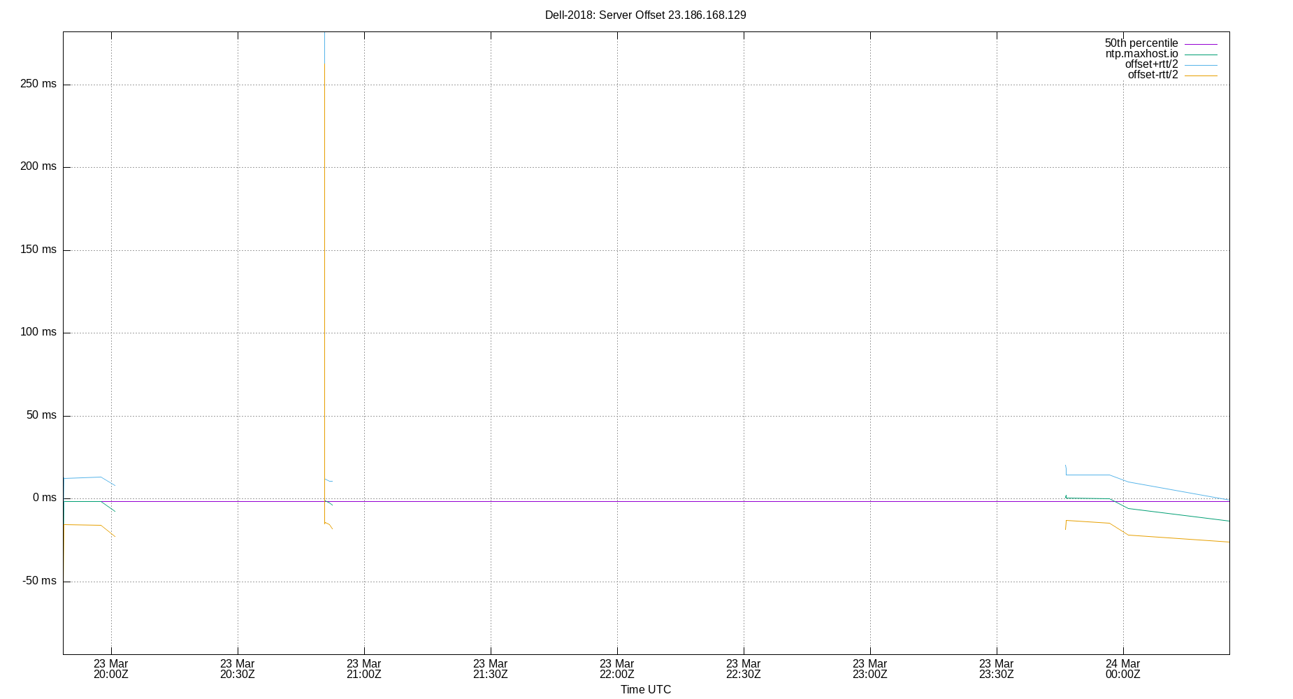 peer offset 23.186.168.129 plot