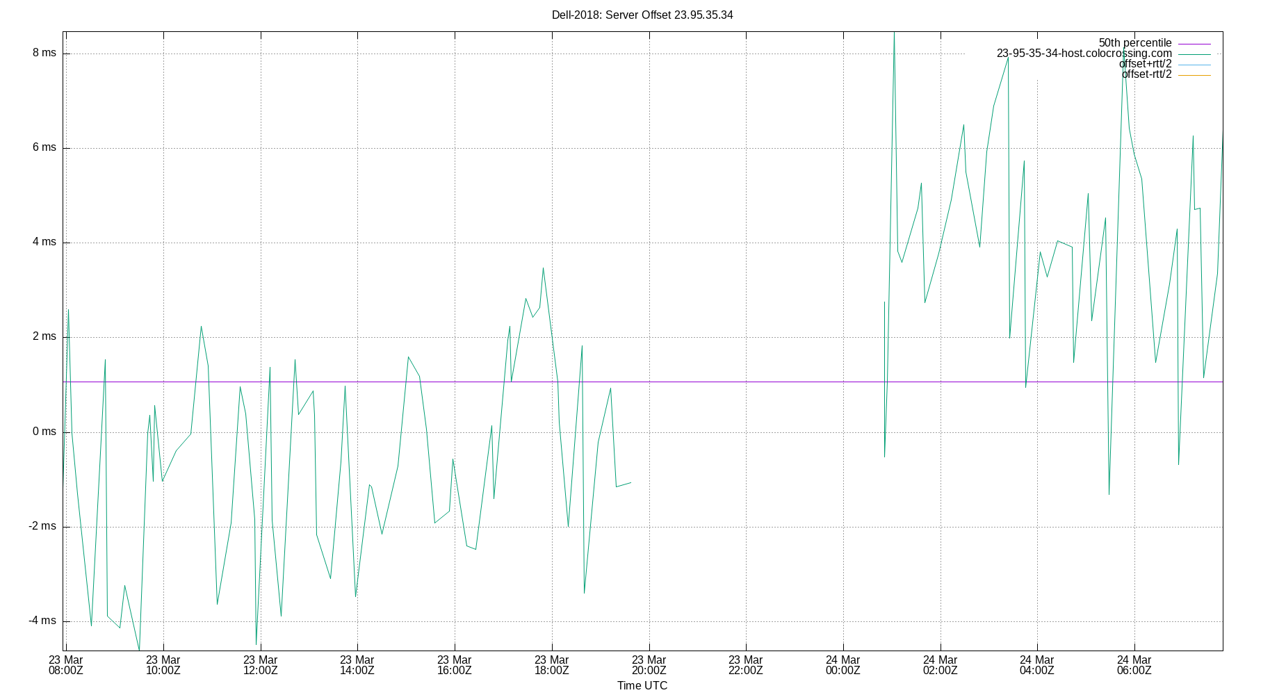 peer offset 23.95.35.34 plot