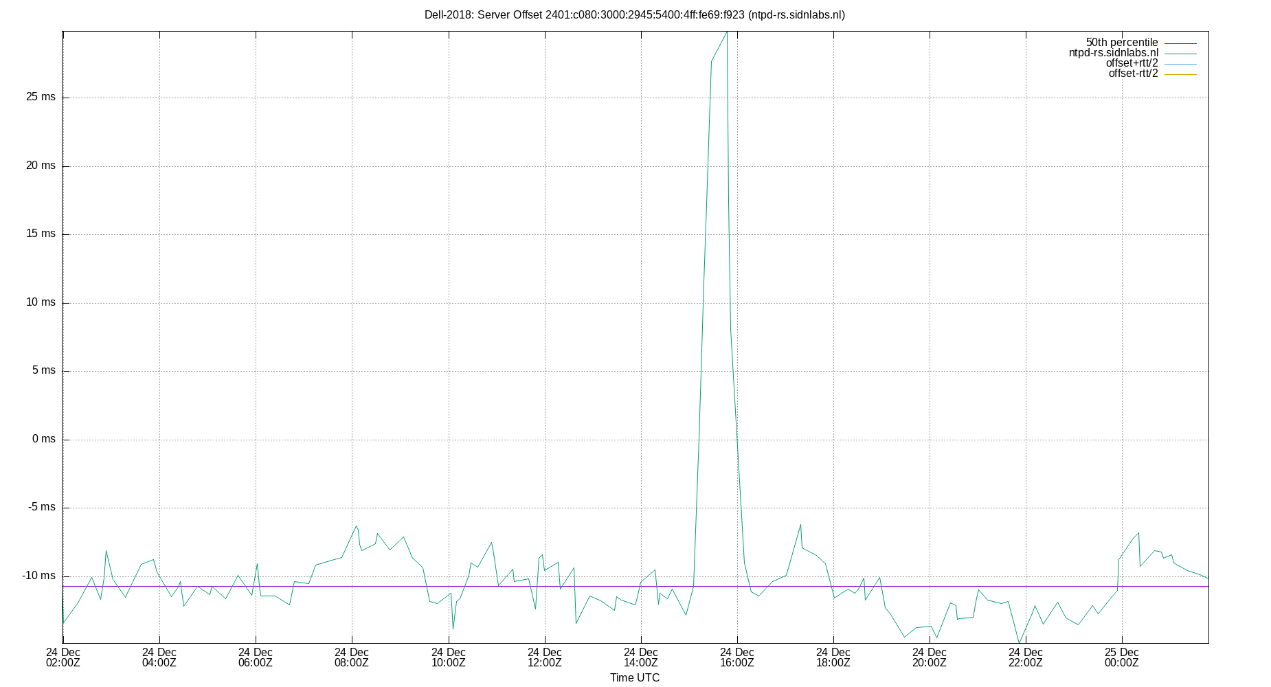 peer offset 2401:c080:3000:2945:5400:4ff:fe69:f923 plot