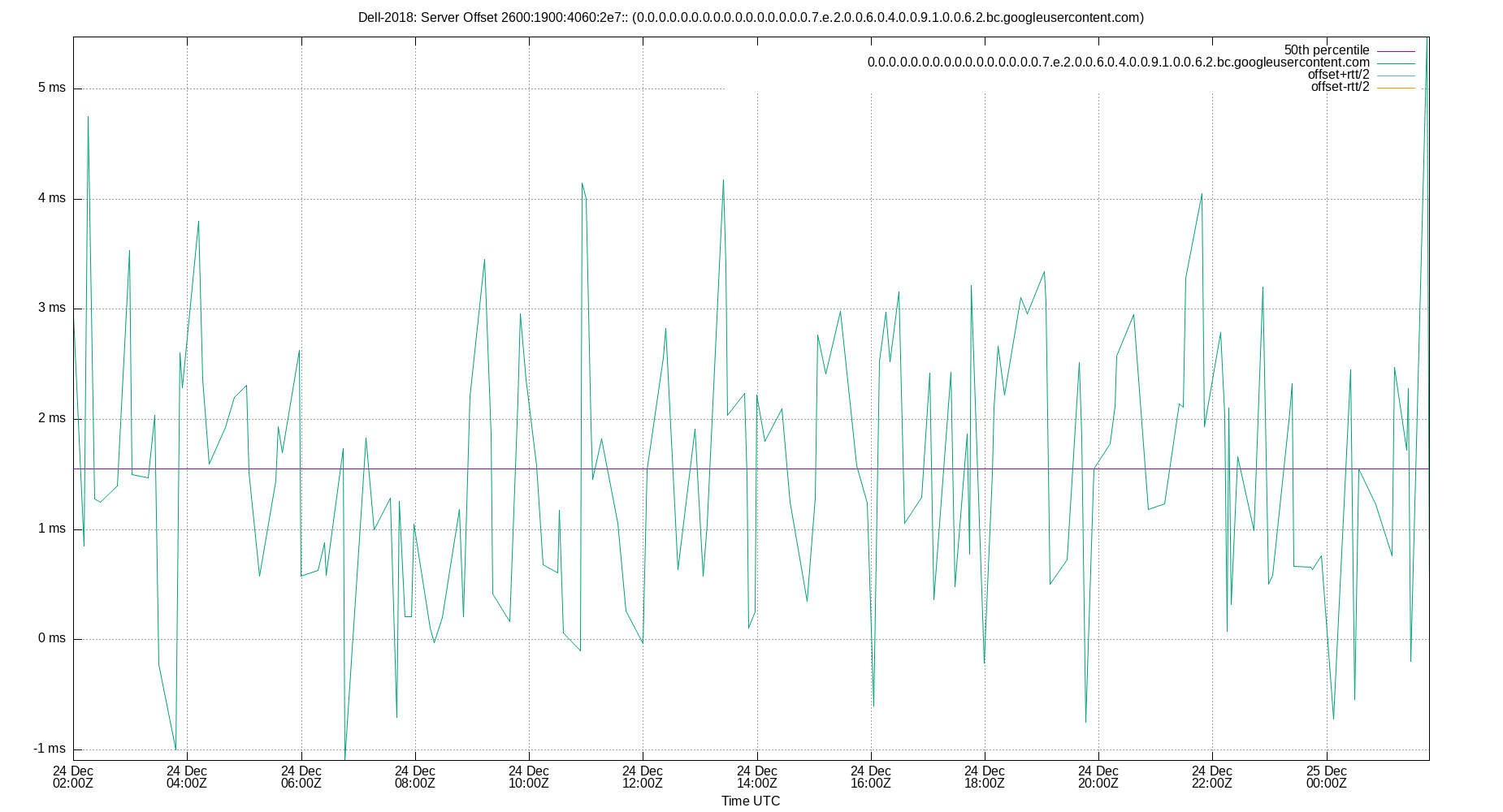 peer offset 2600:1900:4060:2e7:: plot