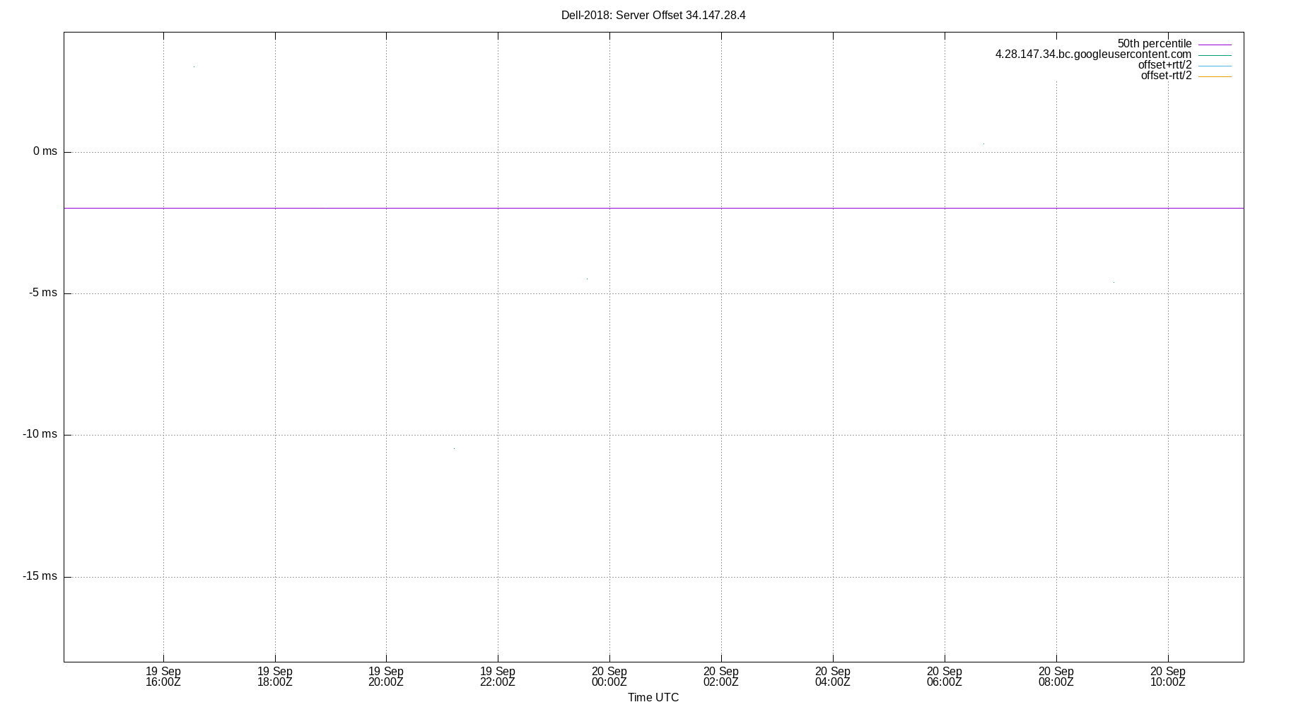 peer offset 34.147.28.4 plot