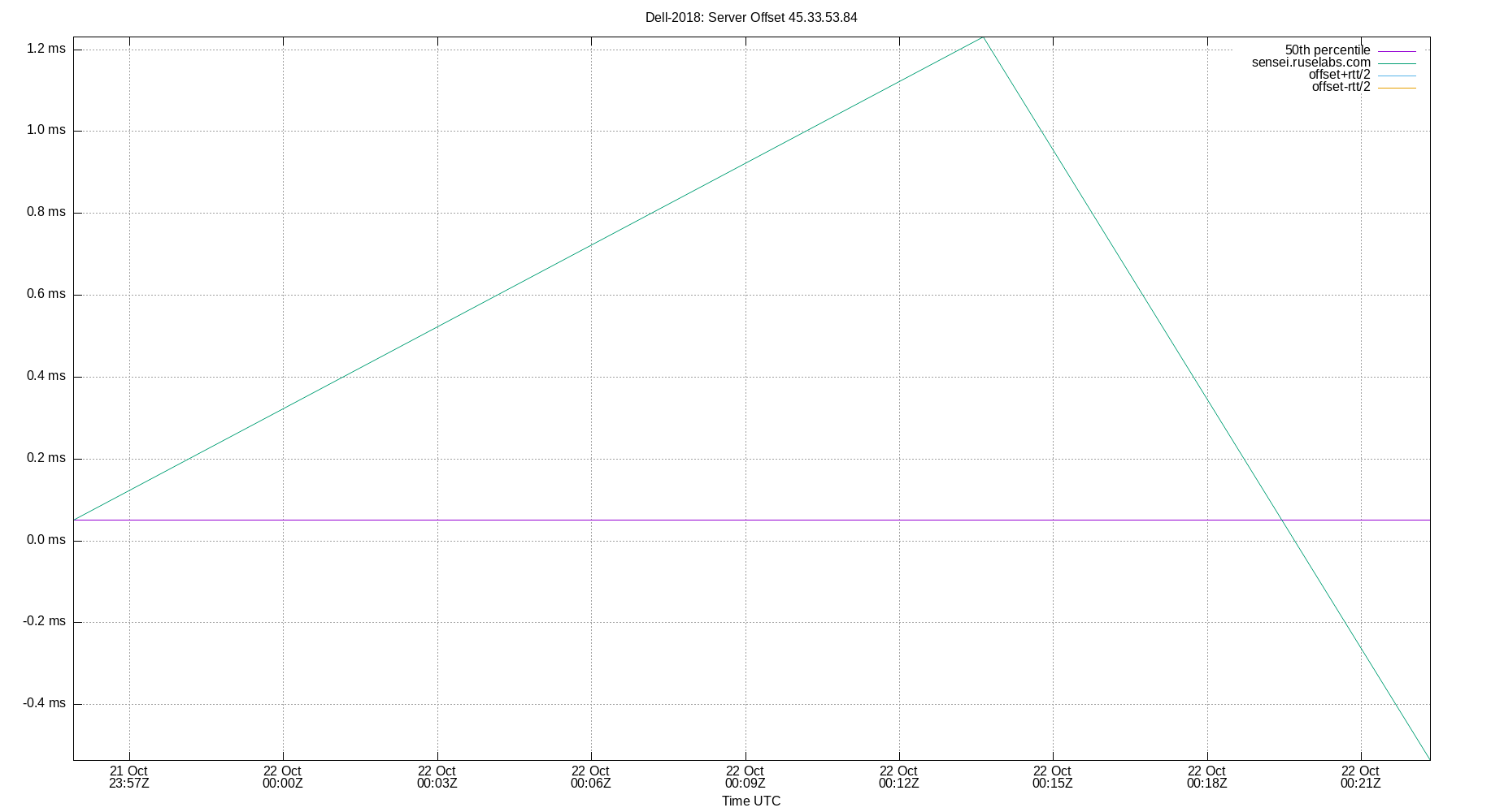 peer offset 45.33.53.84 plot