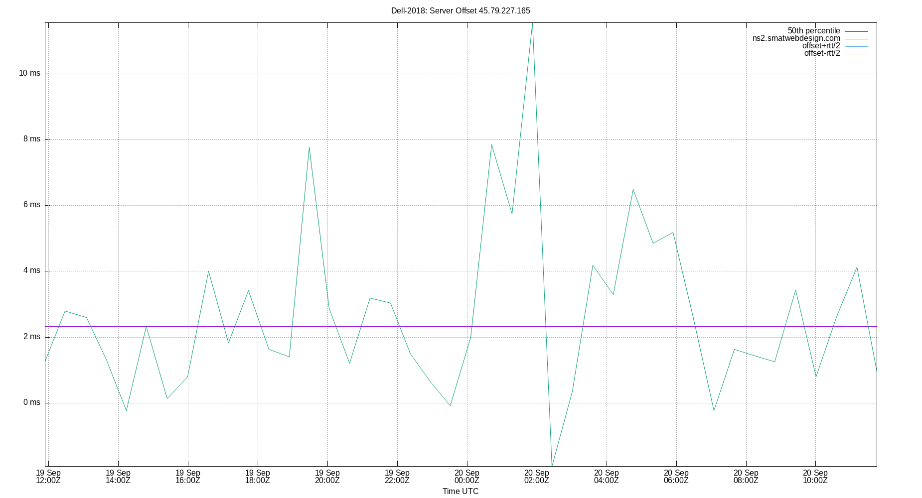 peer offset 45.79.227.165 plot