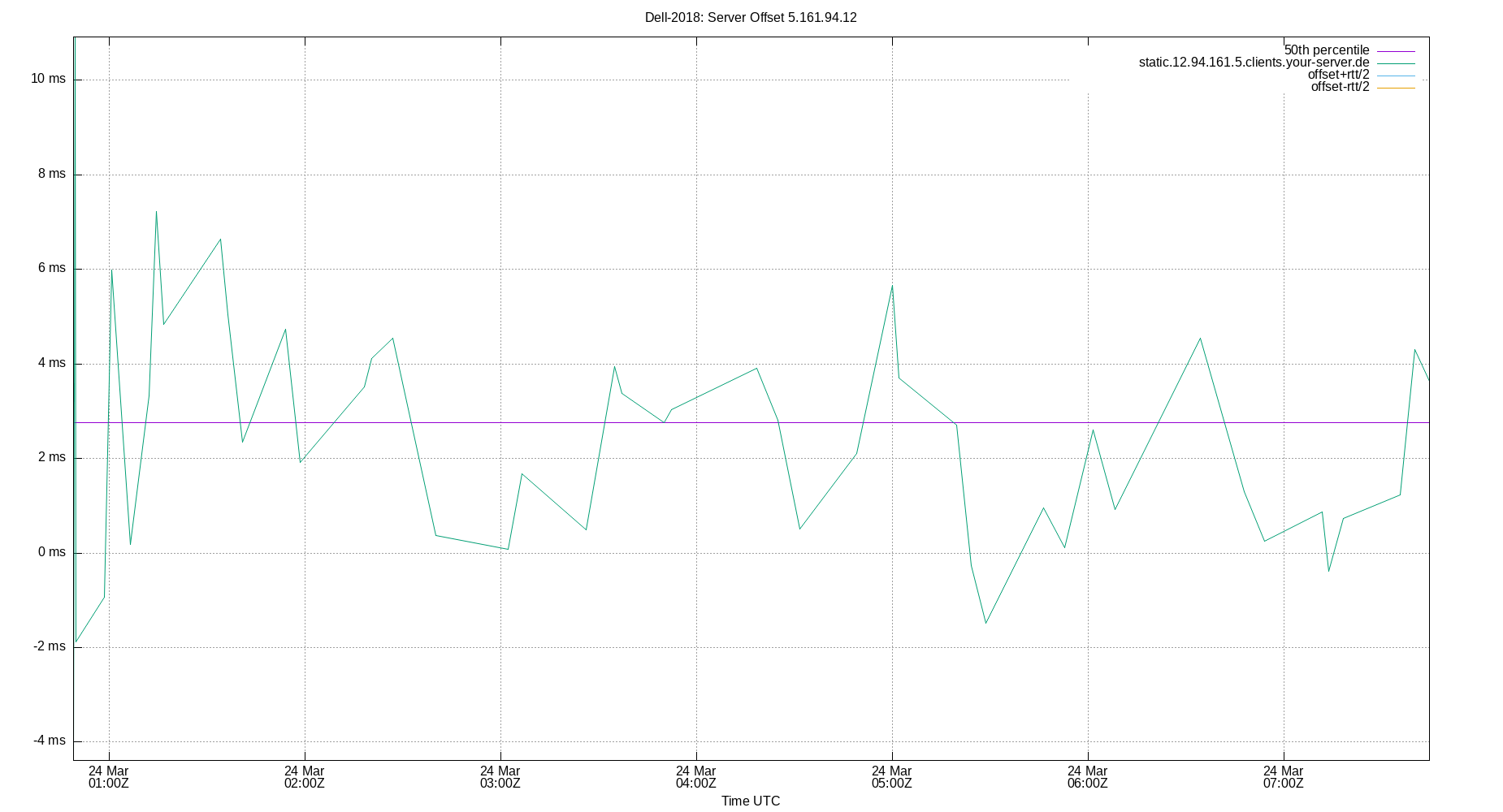 peer offset 5.161.94.12 plot