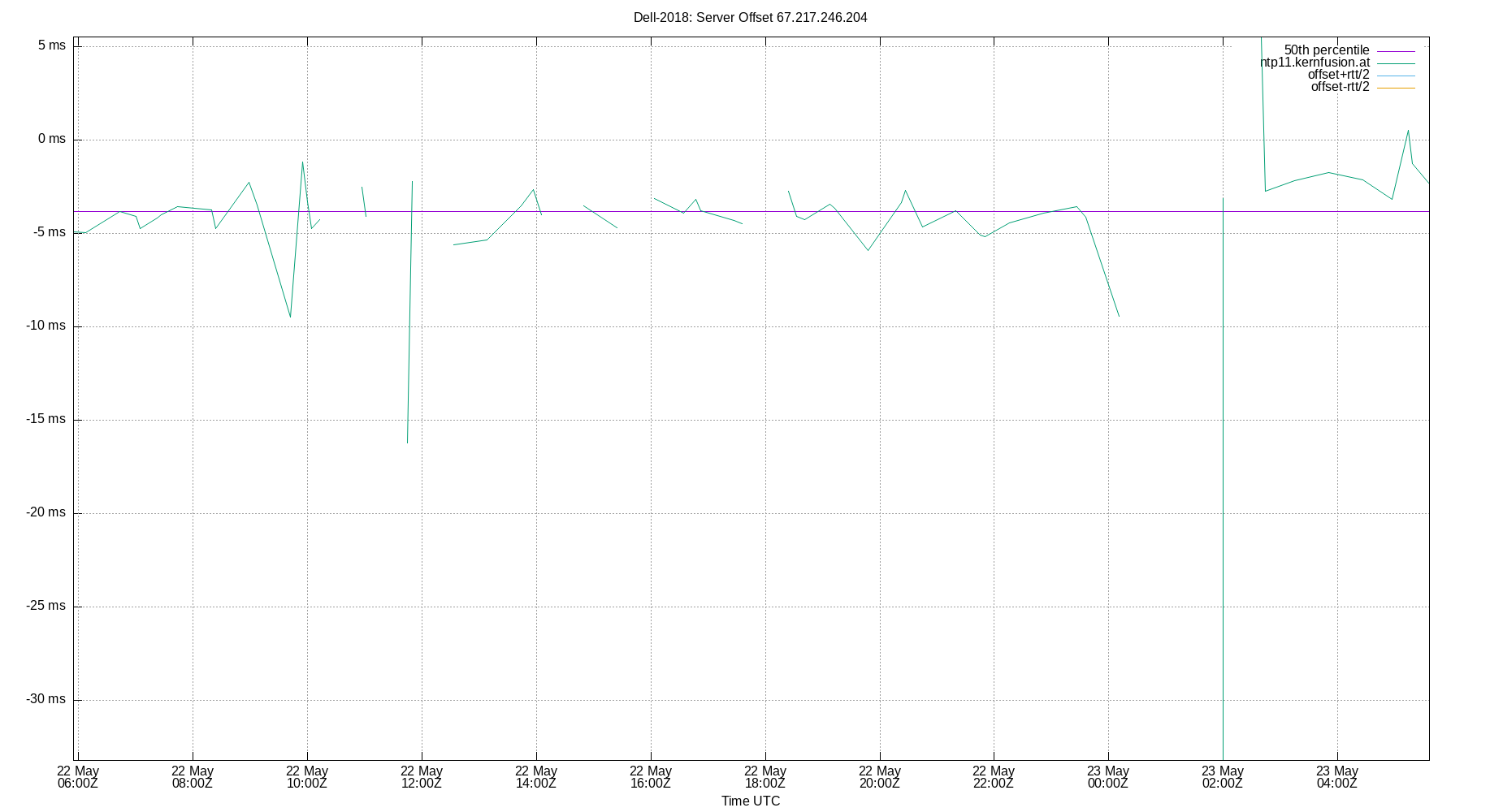 peer offset 67.217.246.204 plot