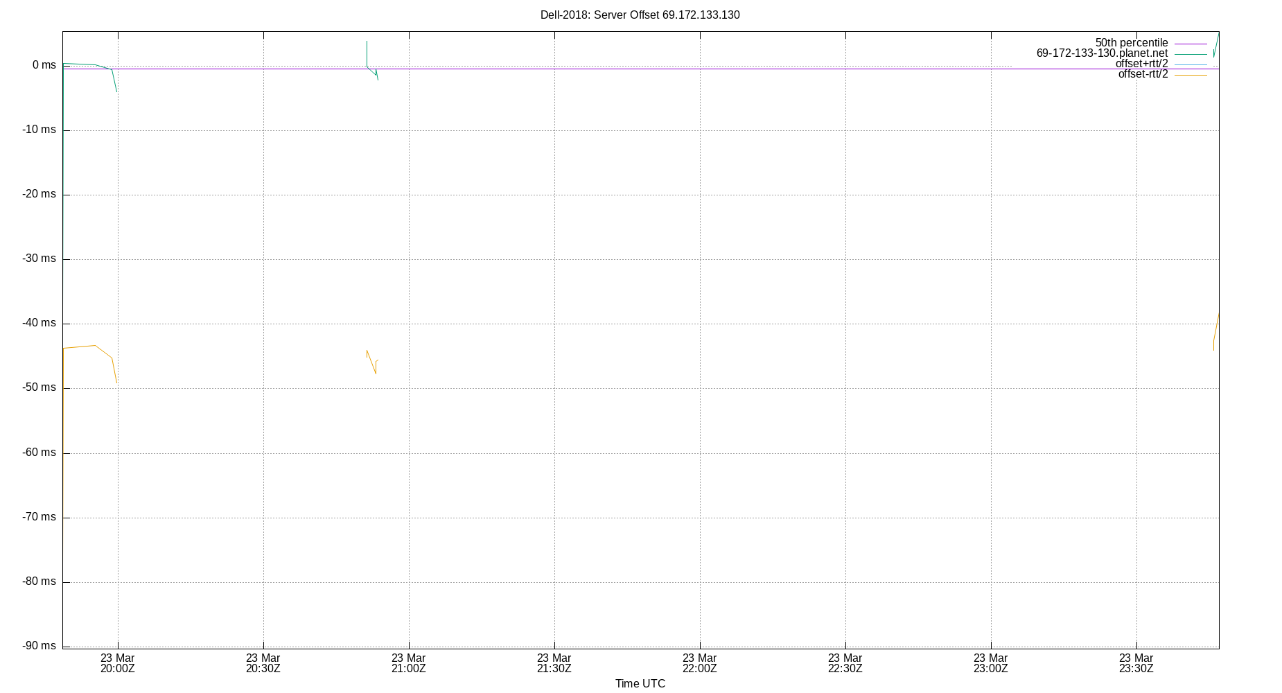 peer offset 69.172.133.130 plot