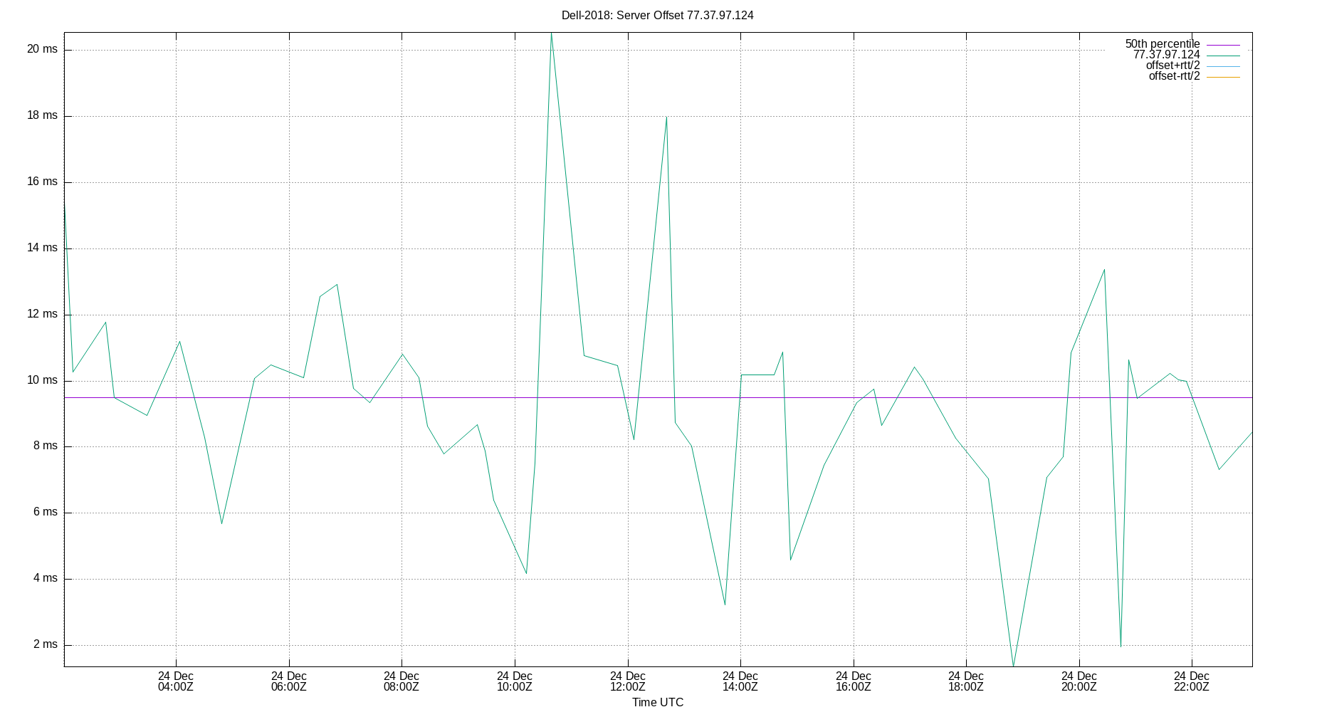 peer offset 77.37.97.124 plot