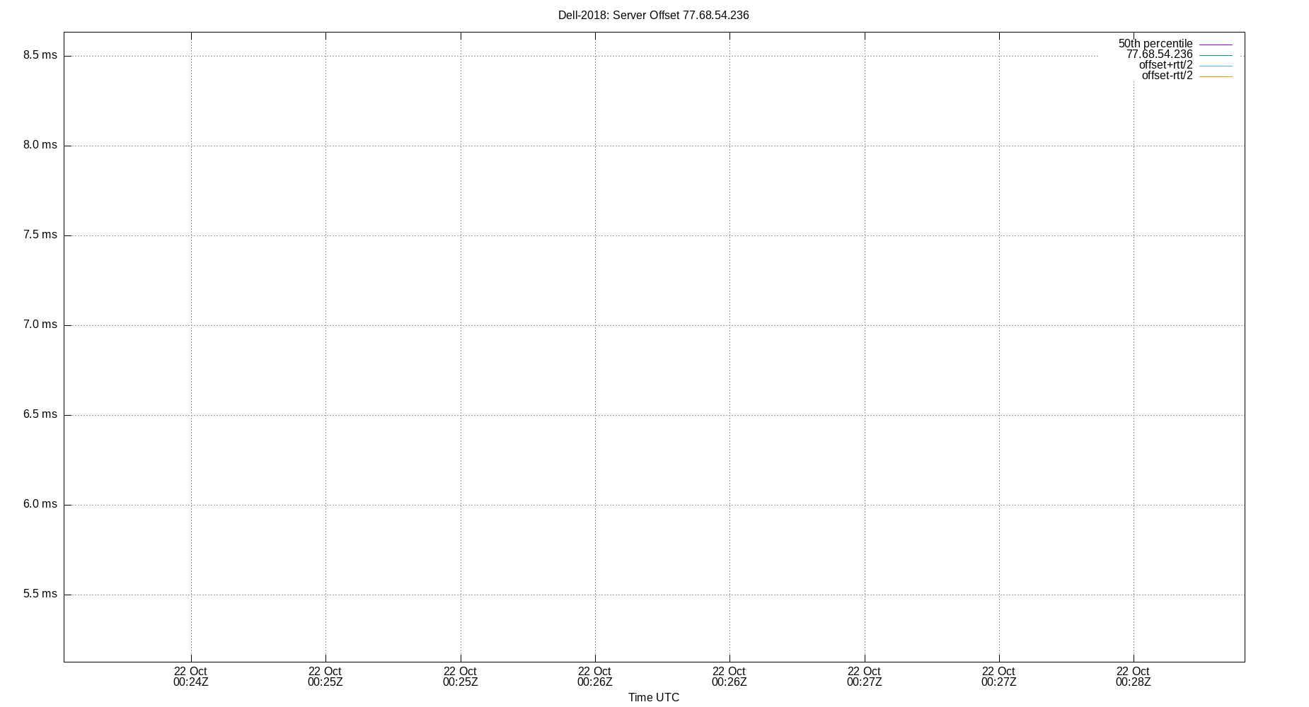 peer offset 77.68.54.236 plot