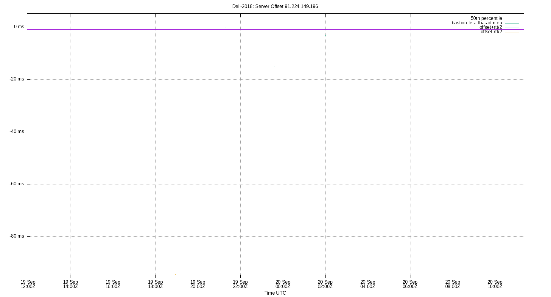 peer offset 91.224.149.196 plot