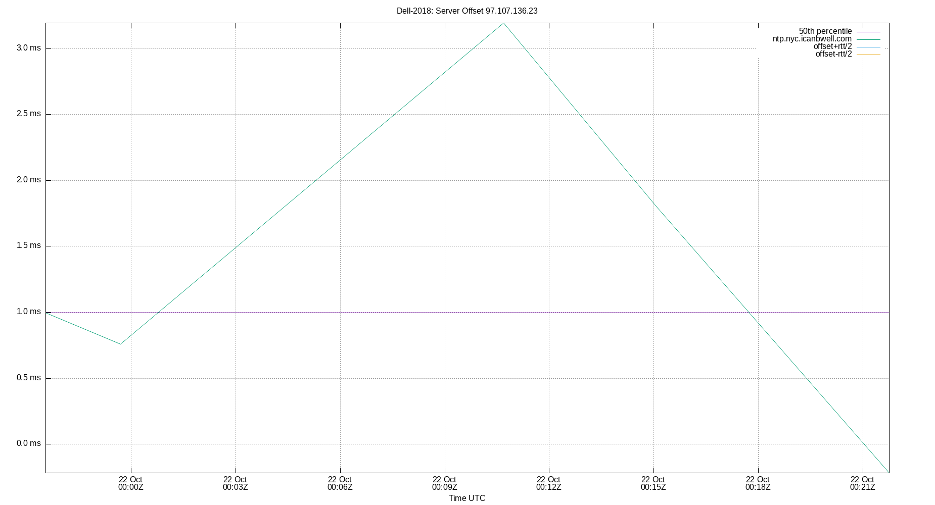 peer offset 97.107.136.23 plot