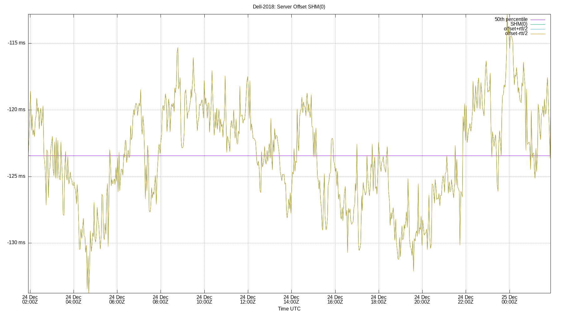 peer offset SHM(0) plot