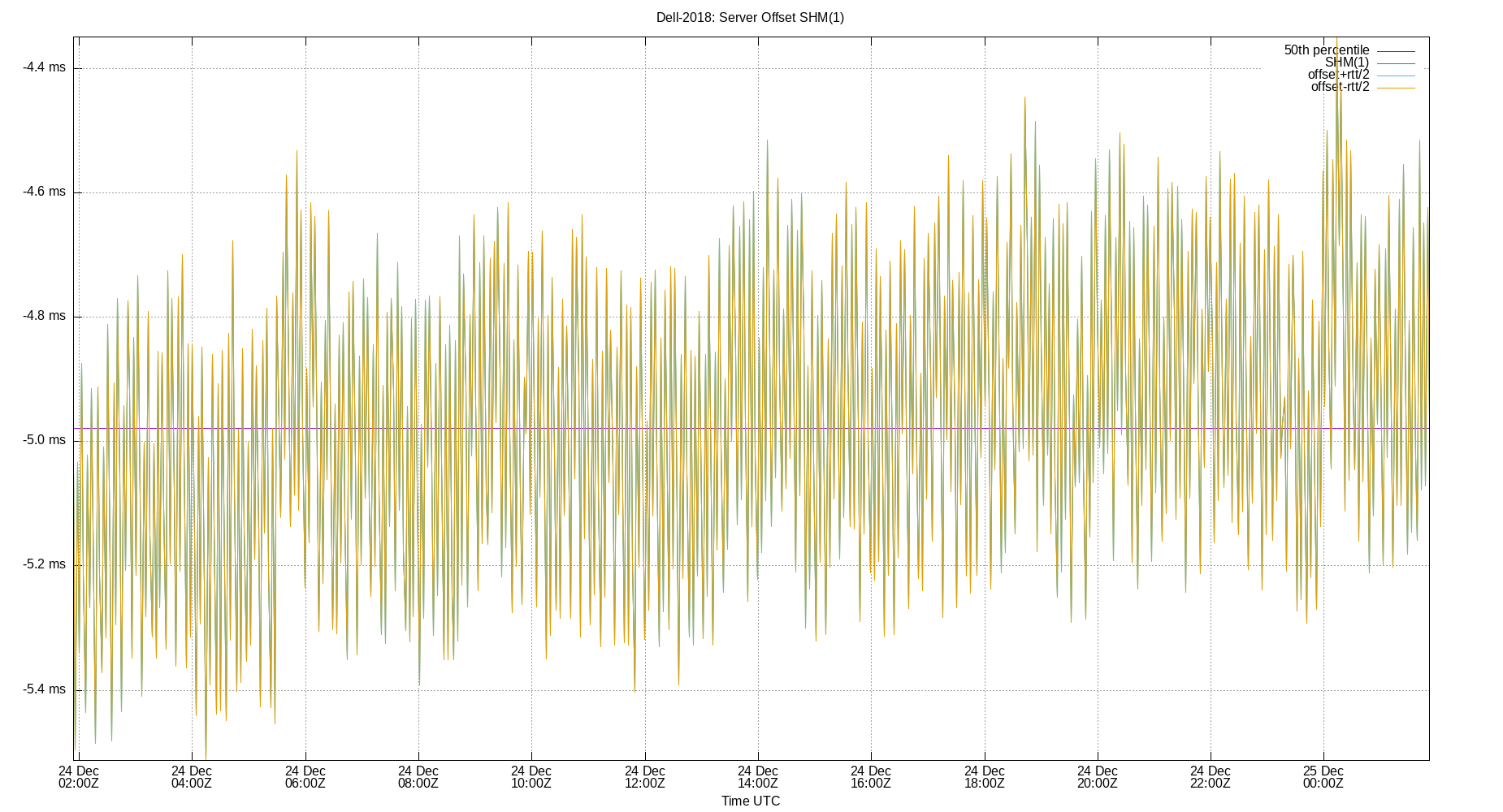 peer offset SHM(1) plot