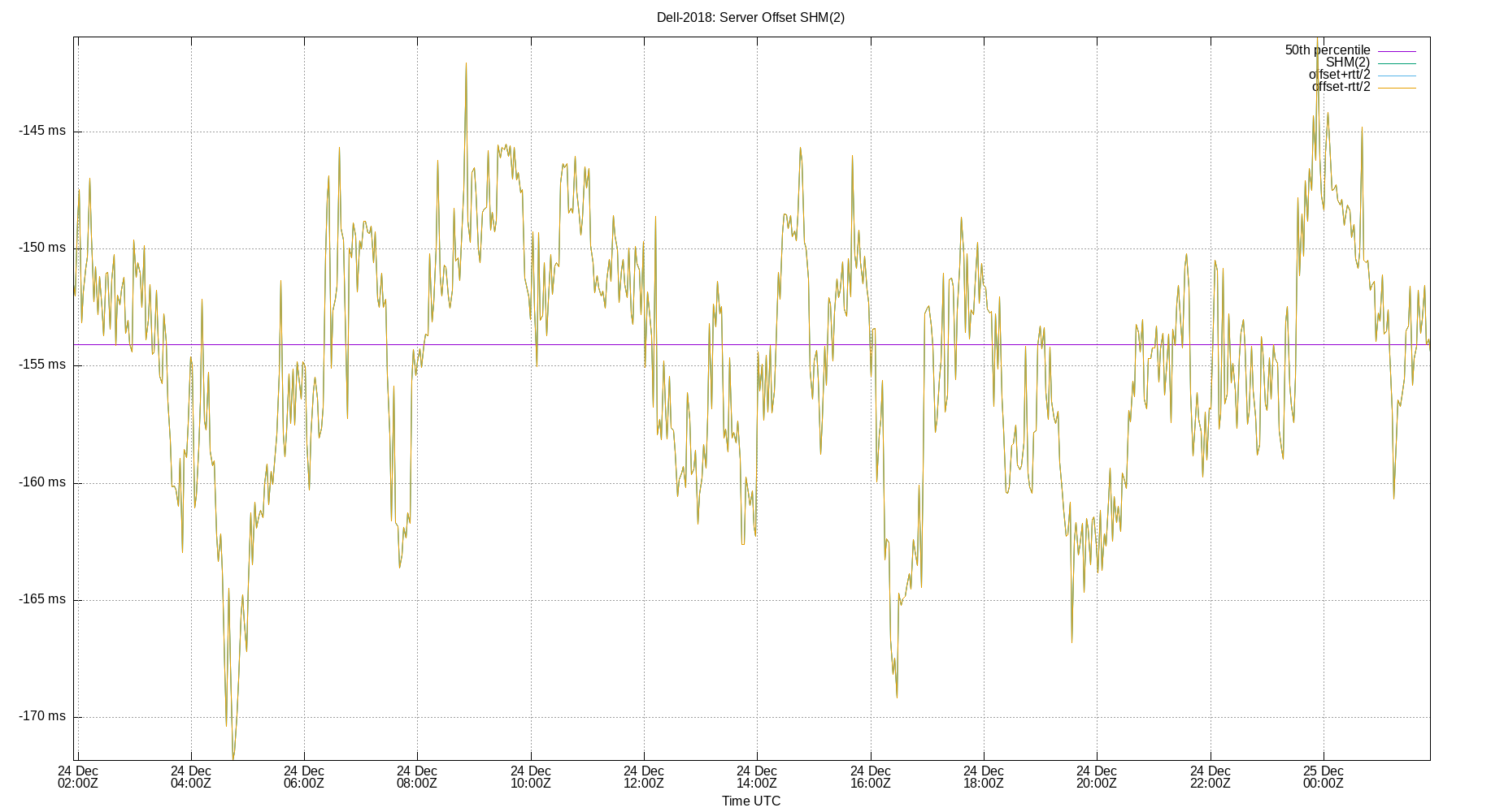 peer offset SHM(2) plot