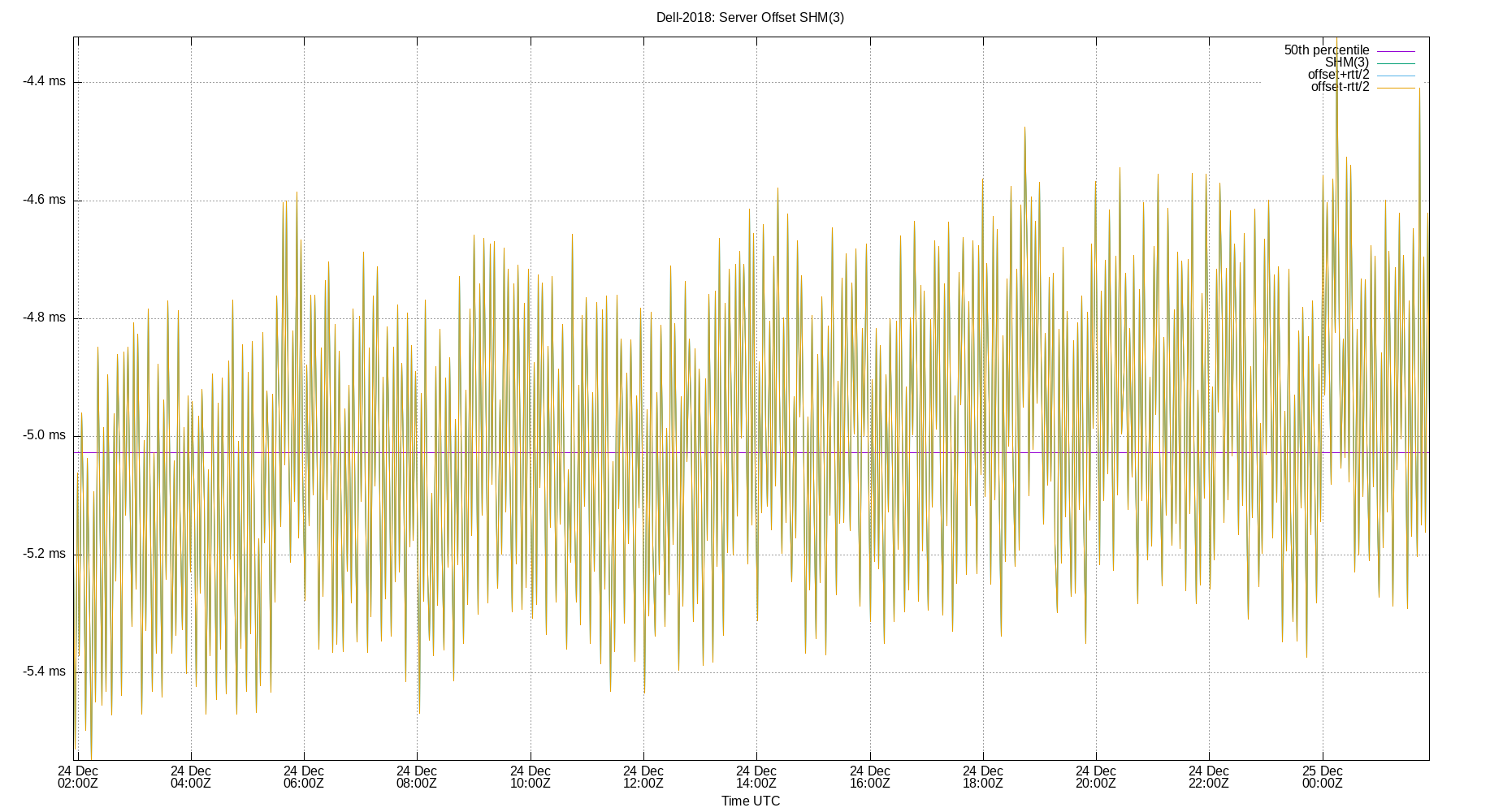 peer offset SHM(3) plot