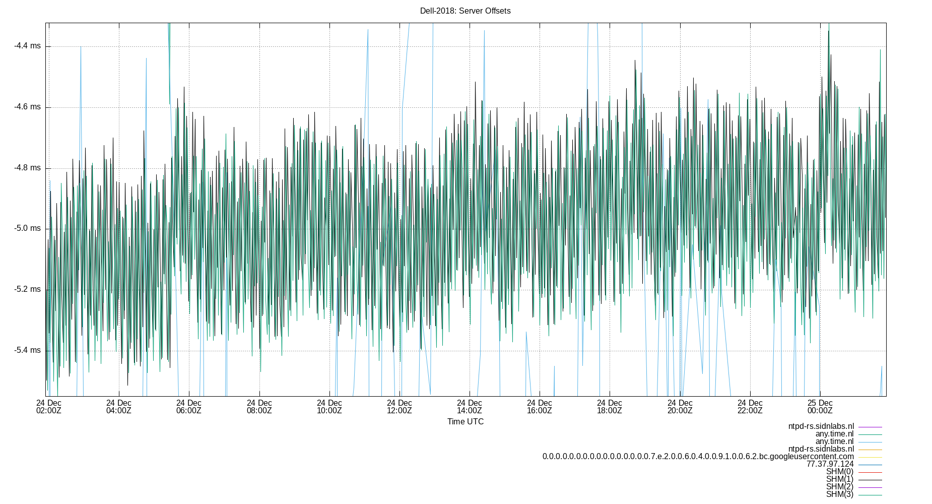 peer offsets plot