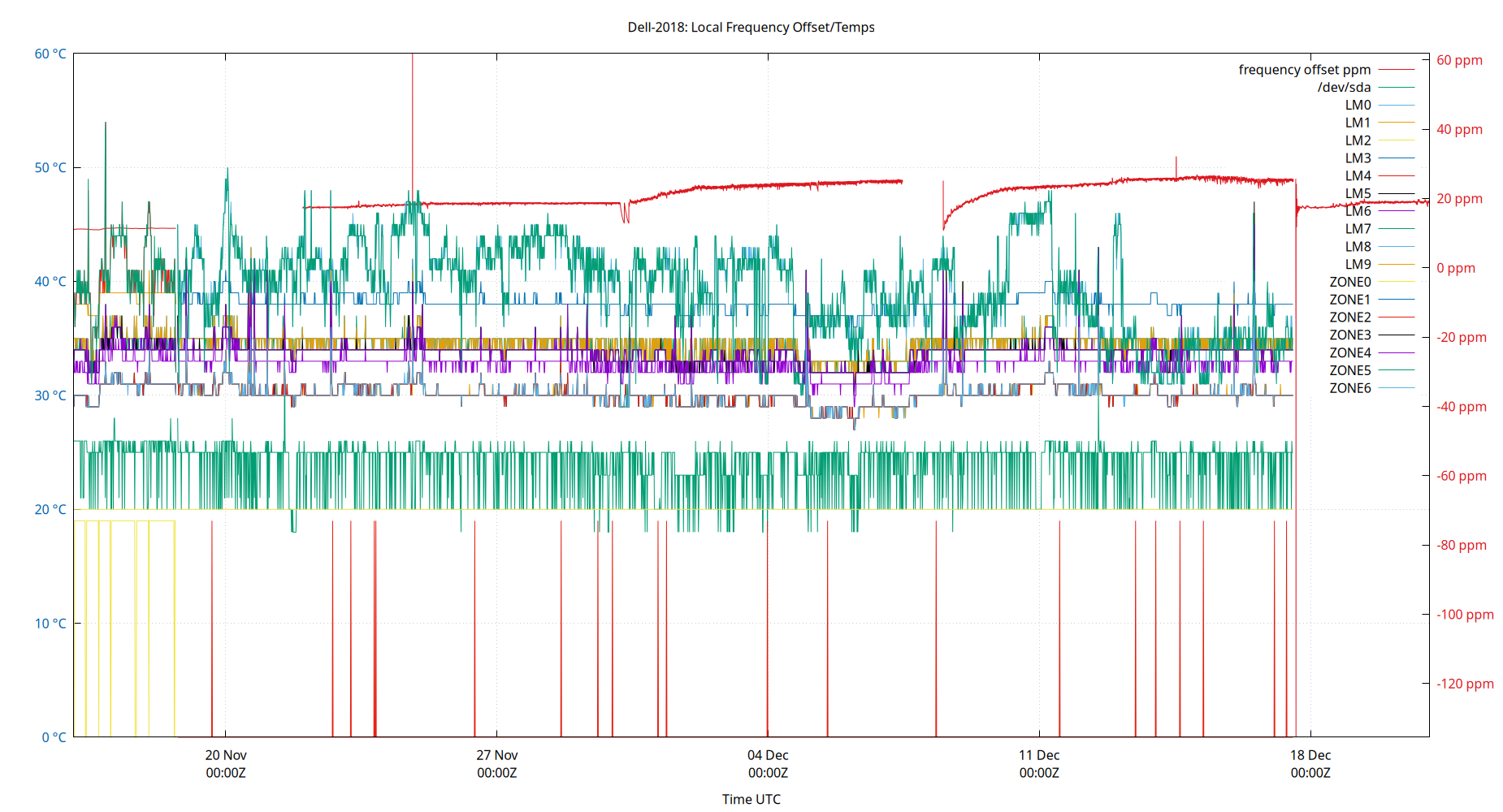 local freq temps plot