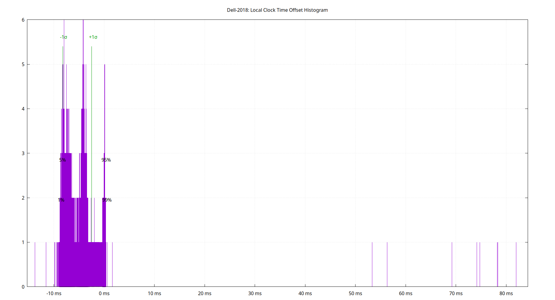 local offset histogram plot