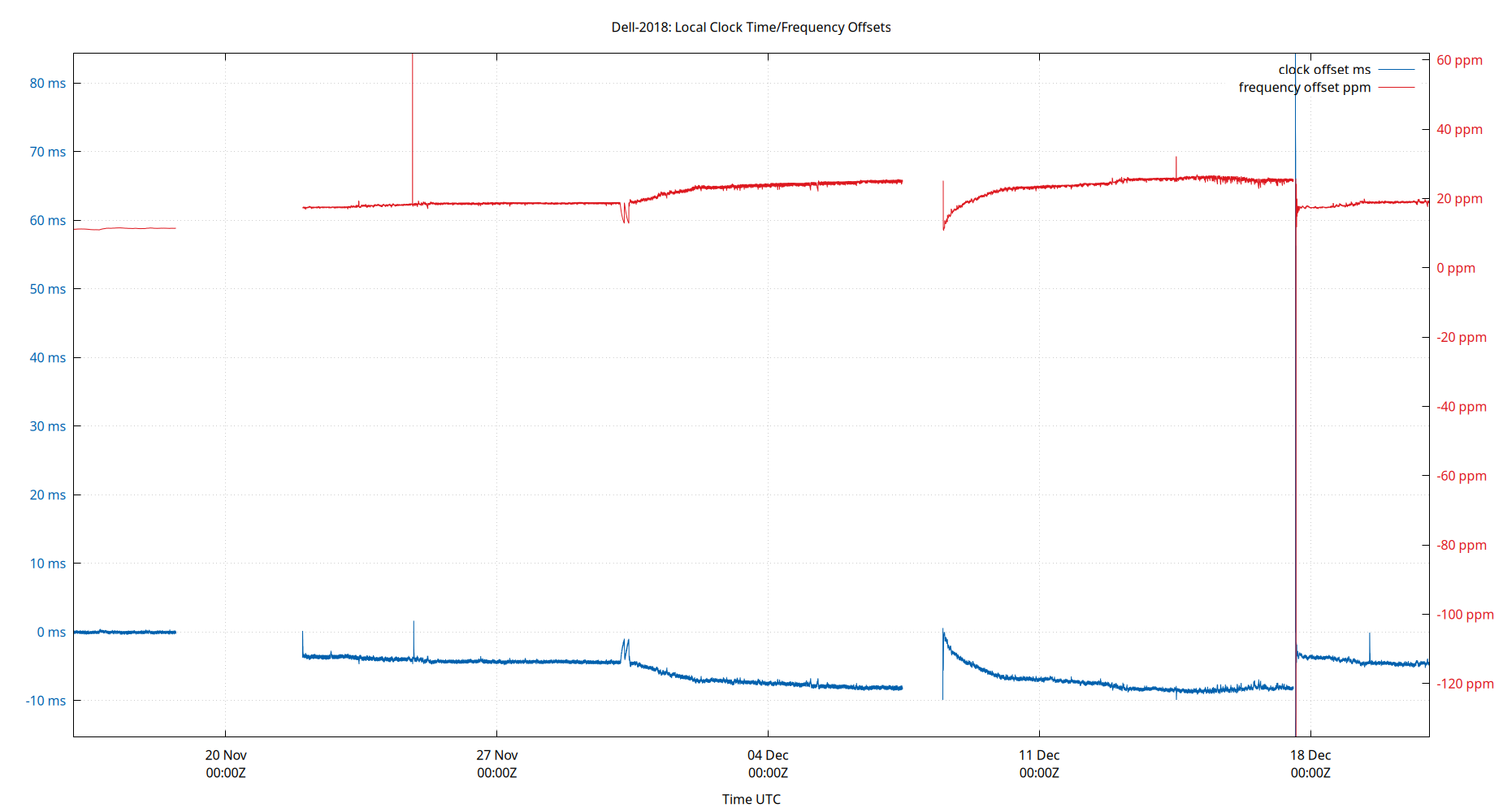 local offset plot