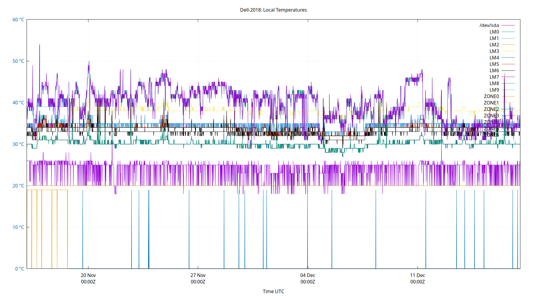 local temps plot