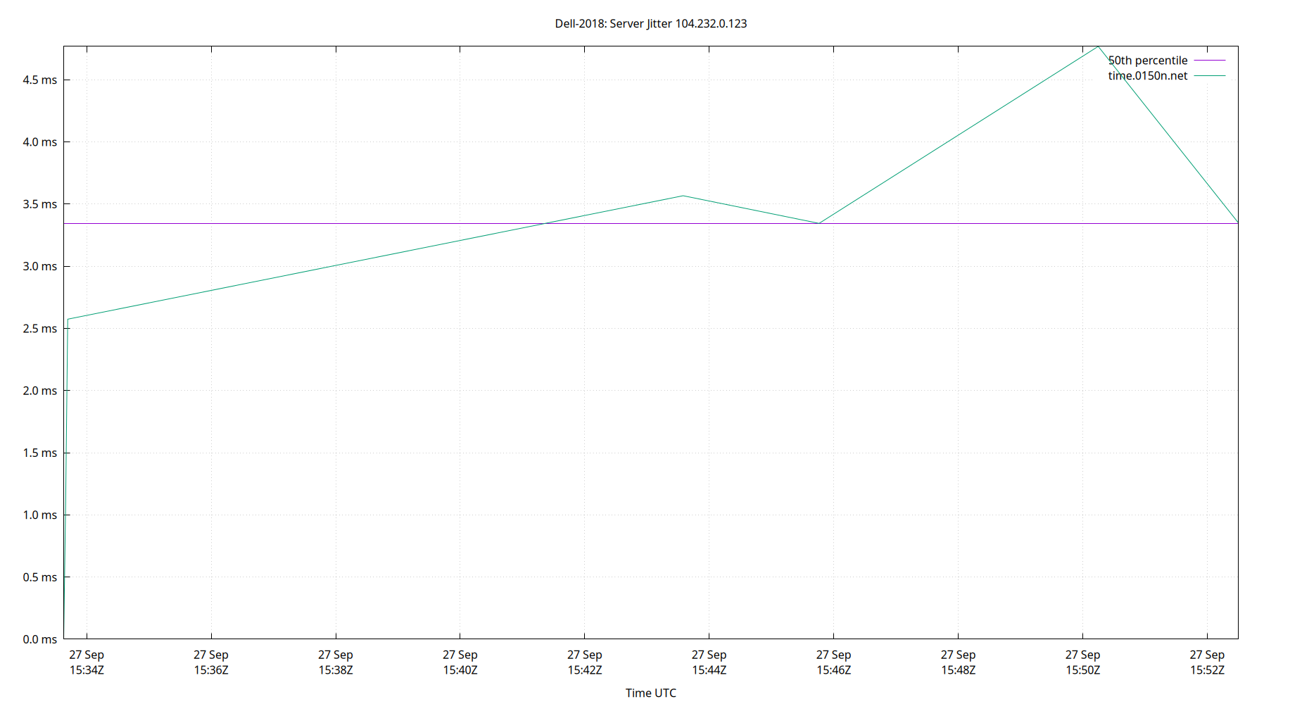 peer jitter 104.232.0.123 plot