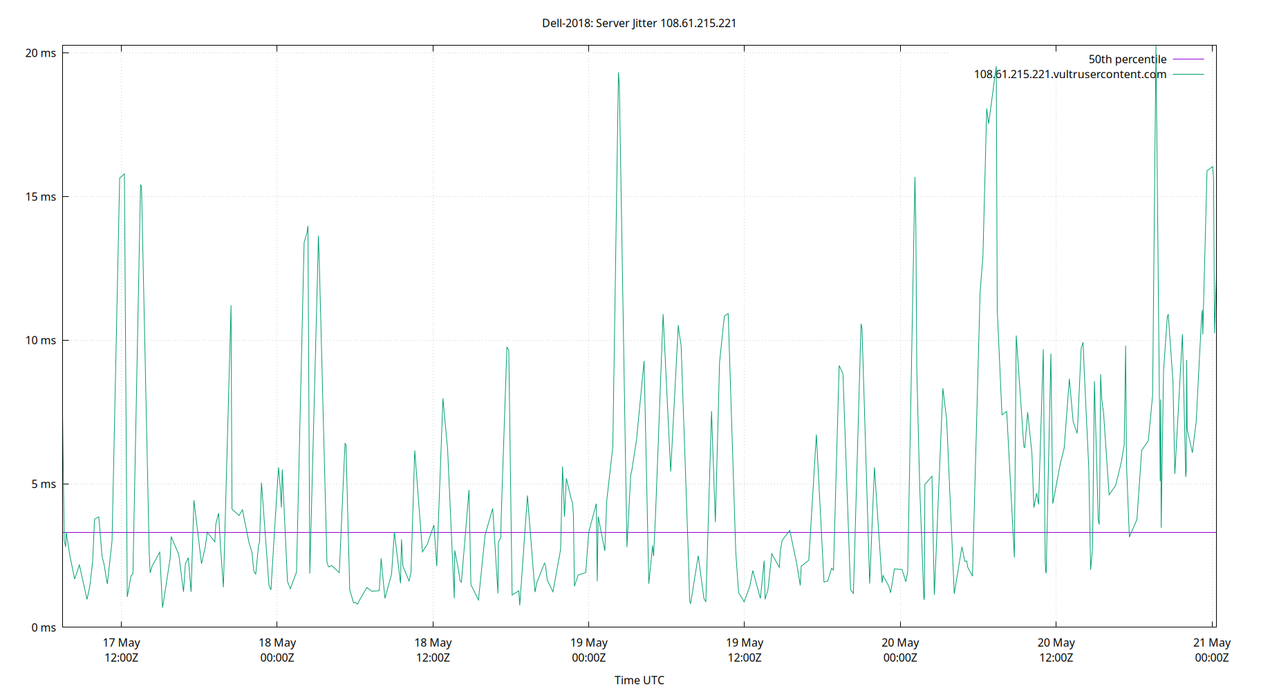 peer jitter 108.61.215.221 plot