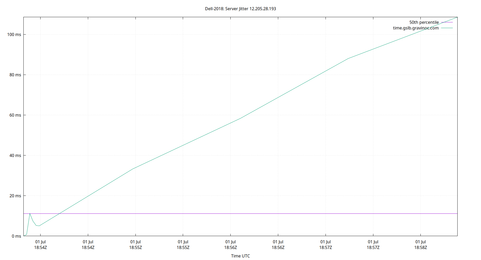 peer jitter 12.205.28.193 plot