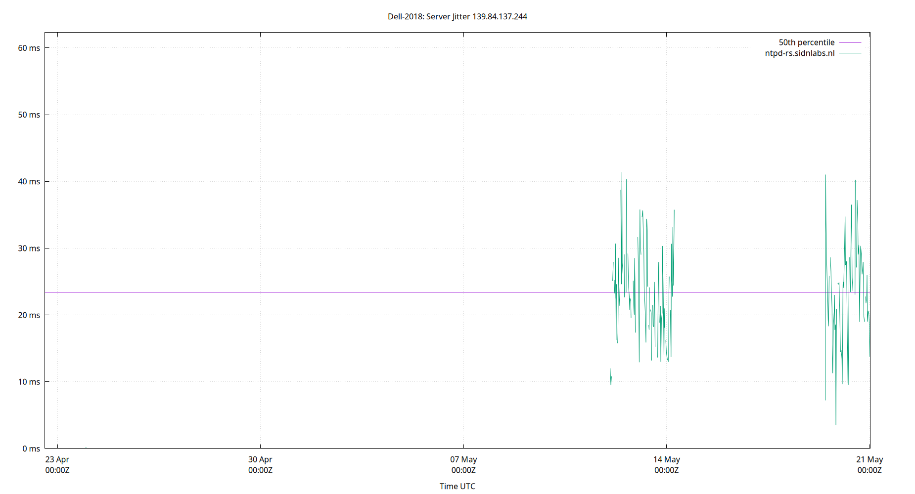 peer jitter 139.84.137.244 plot