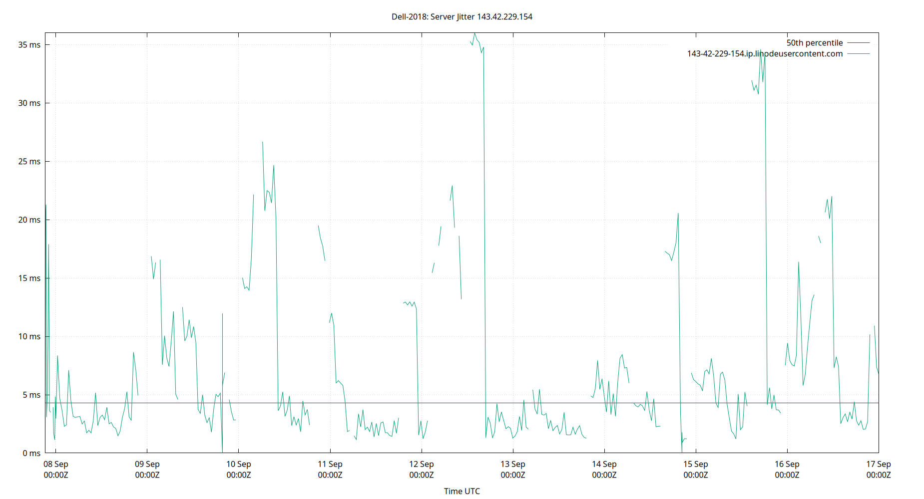 peer jitter 143.42.229.154 plot