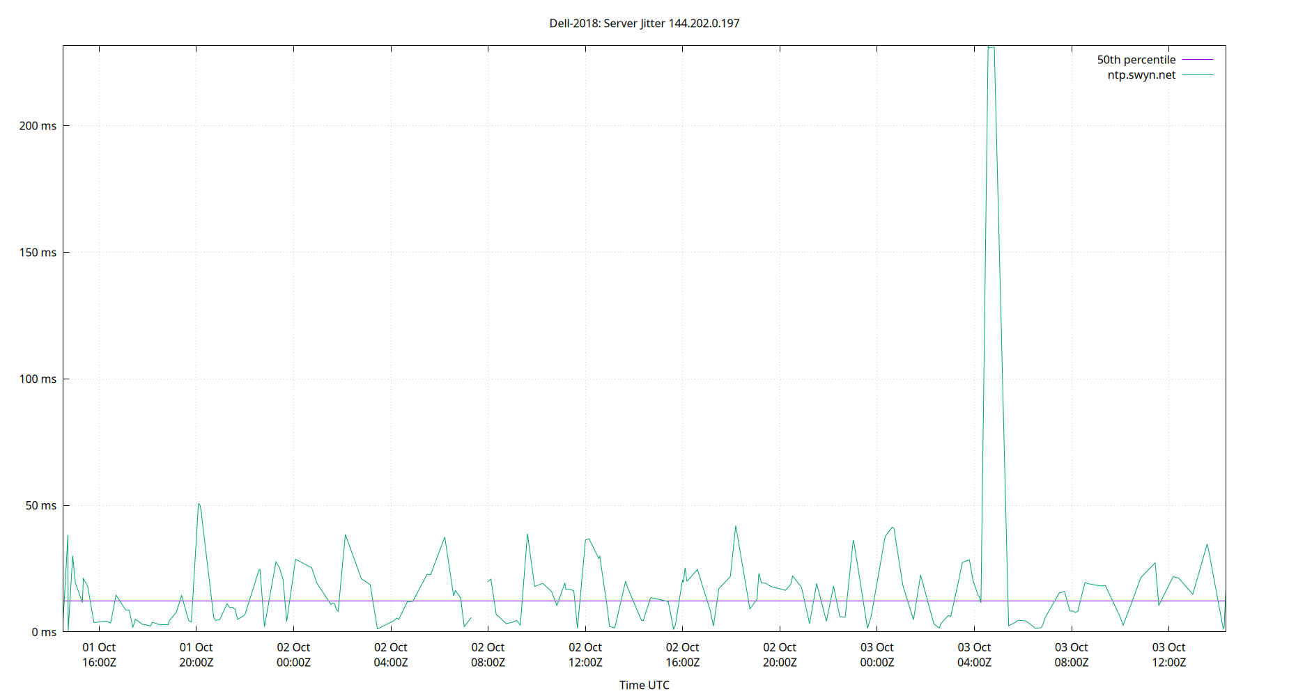 peer jitter 144.202.0.197 plot