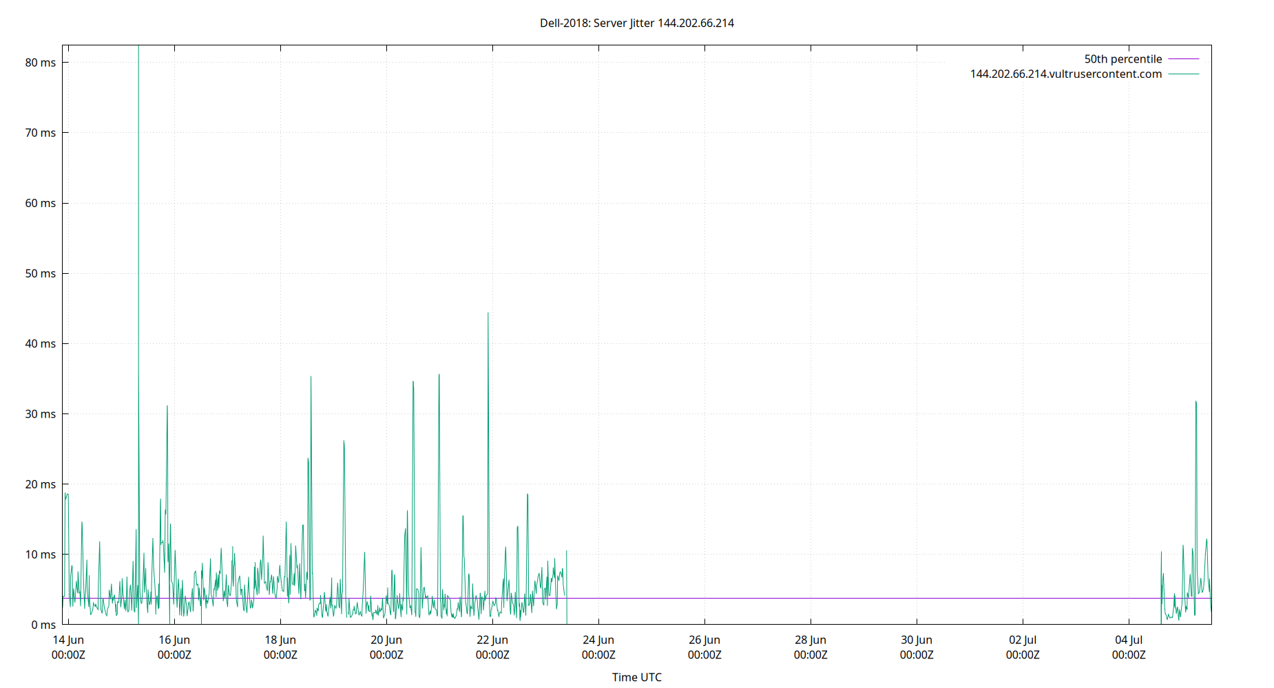 peer jitter 144.202.66.214 plot