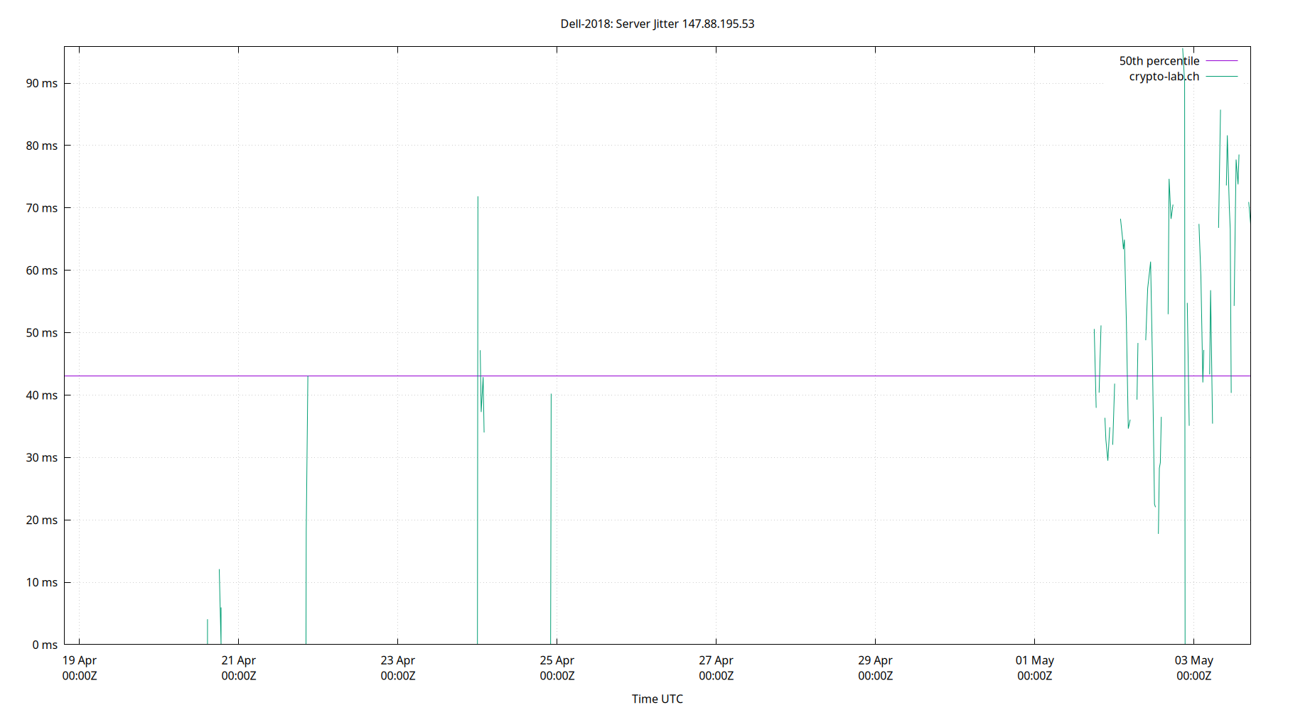 peer jitter 147.88.195.53 plot
