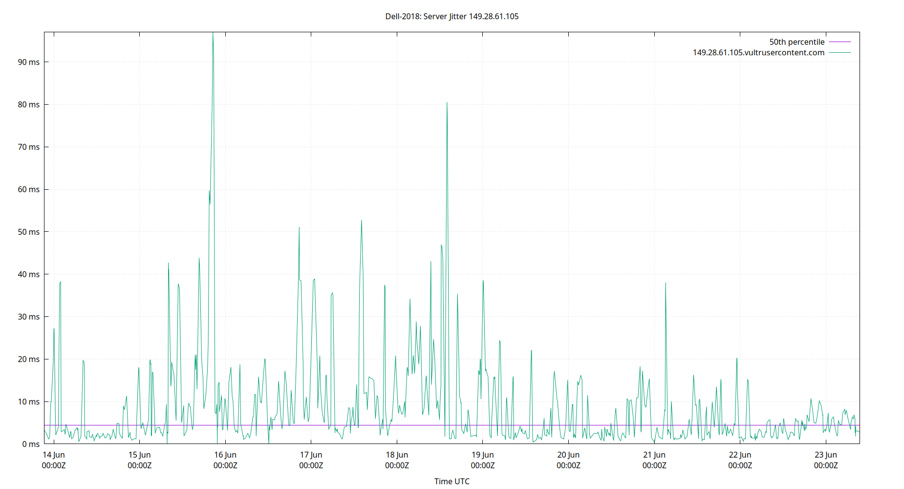 peer jitter 149.28.61.105 plot