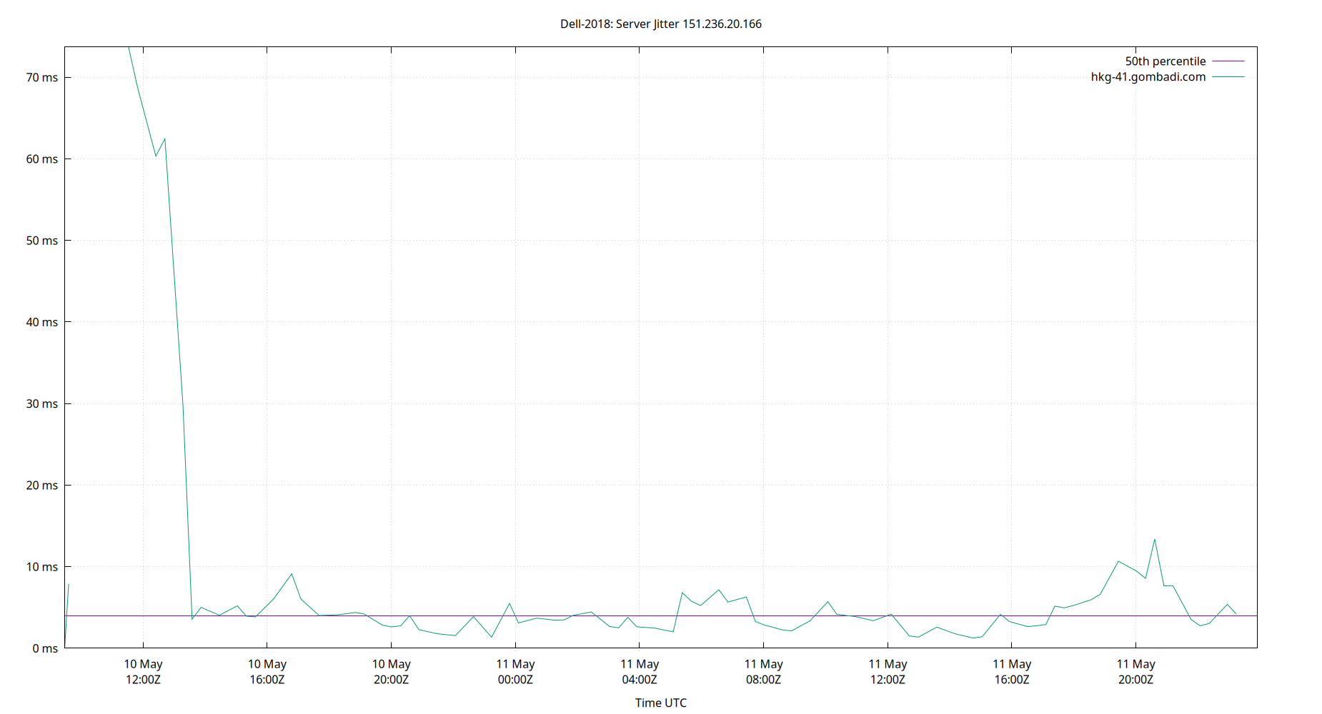 peer jitter 151.236.20.166 plot