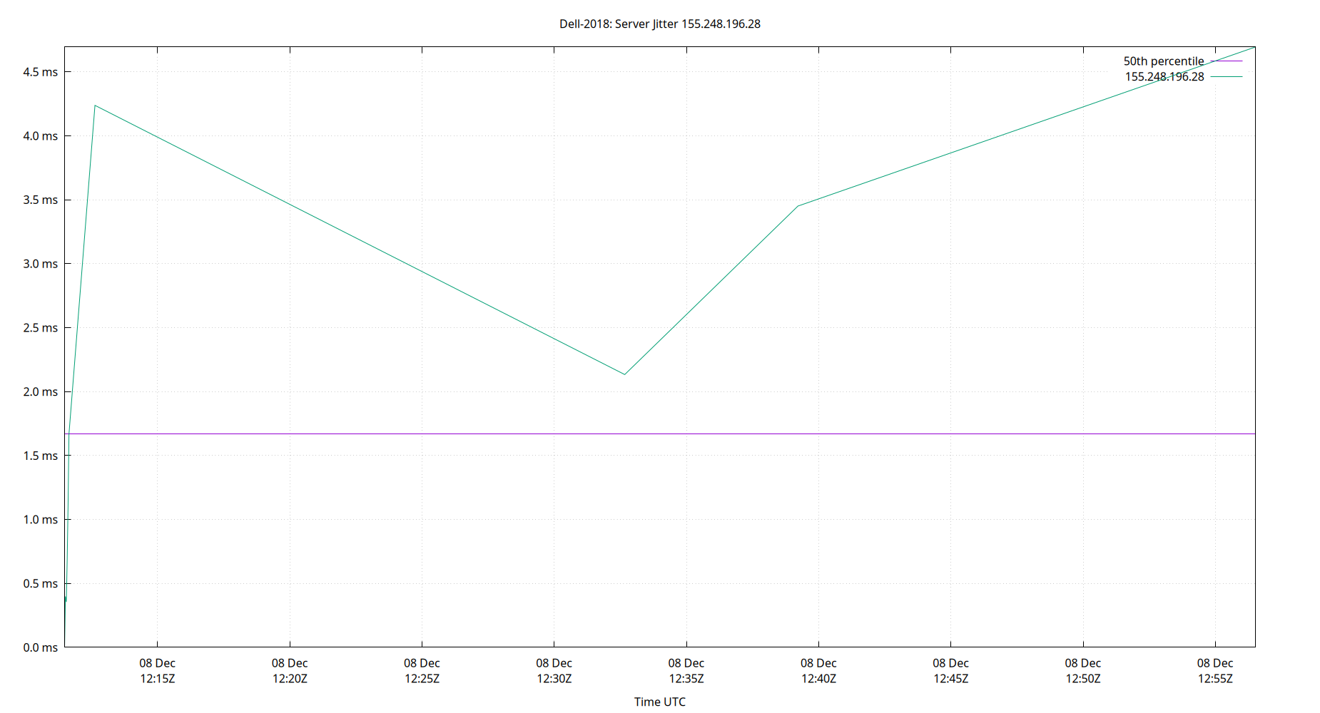 peer jitter 155.248.196.28 plot