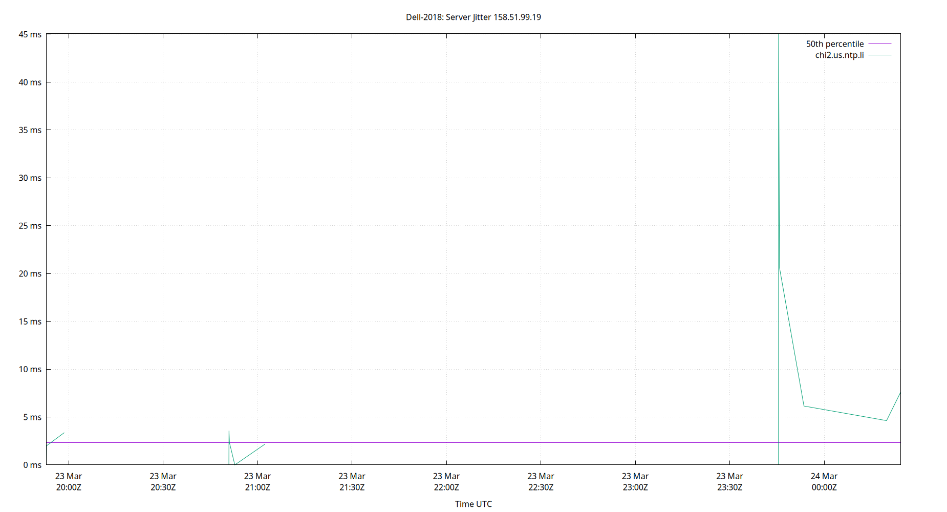 peer jitter 158.51.99.19 plot