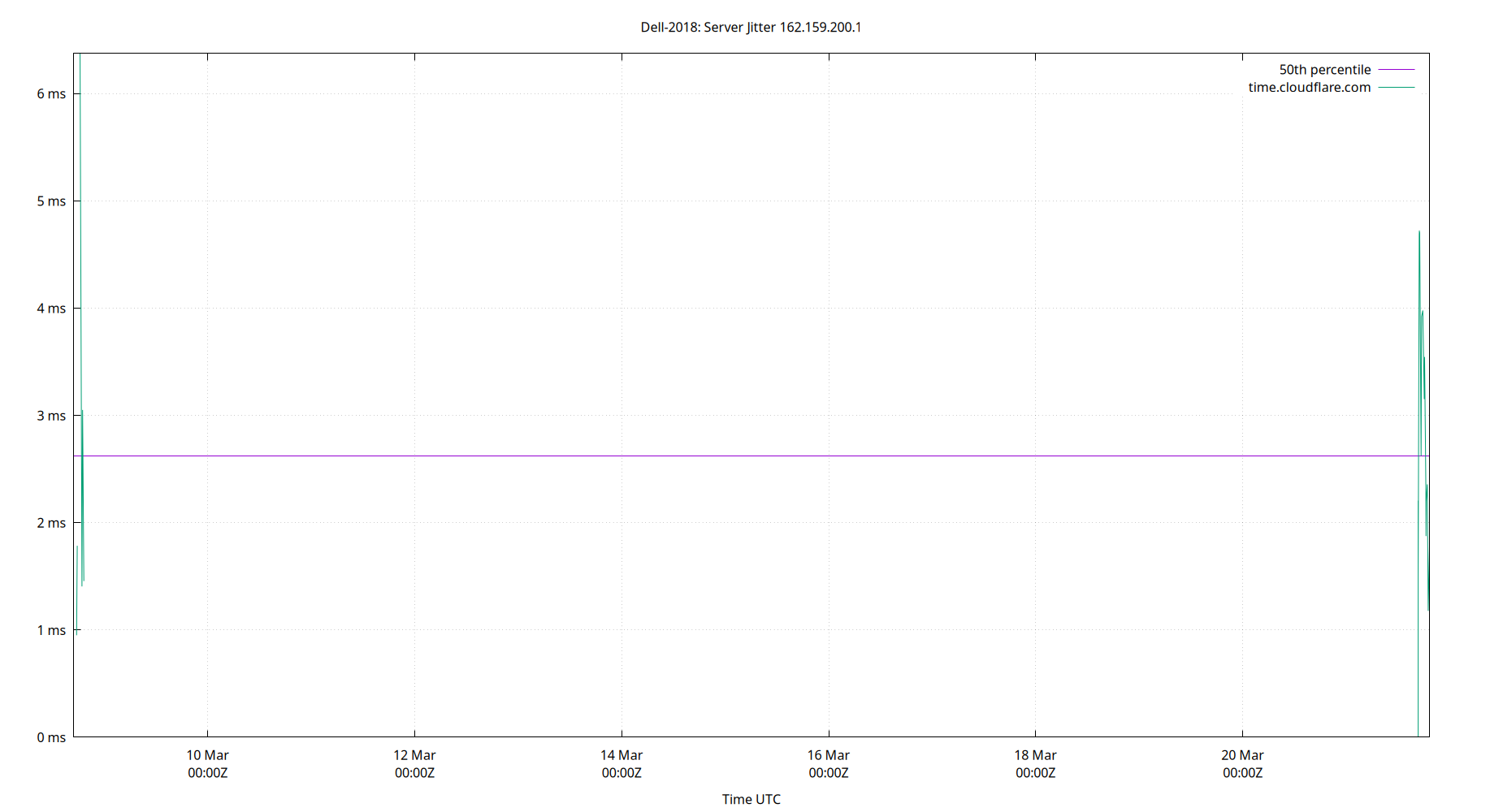 peer jitter 162.159.200.1 plot