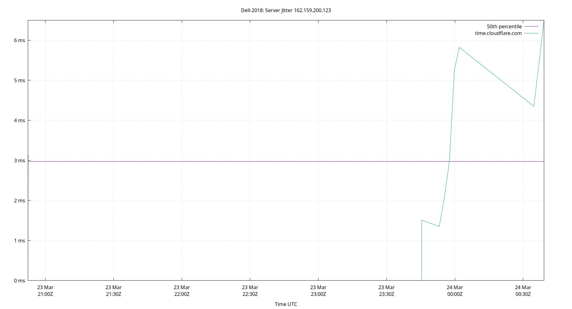 peer jitter 162.159.200.123 plot
