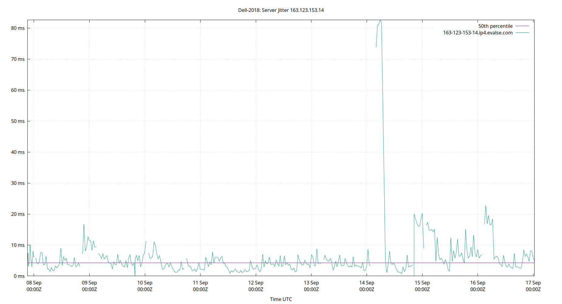 peer jitter 163.123.153.14 plot