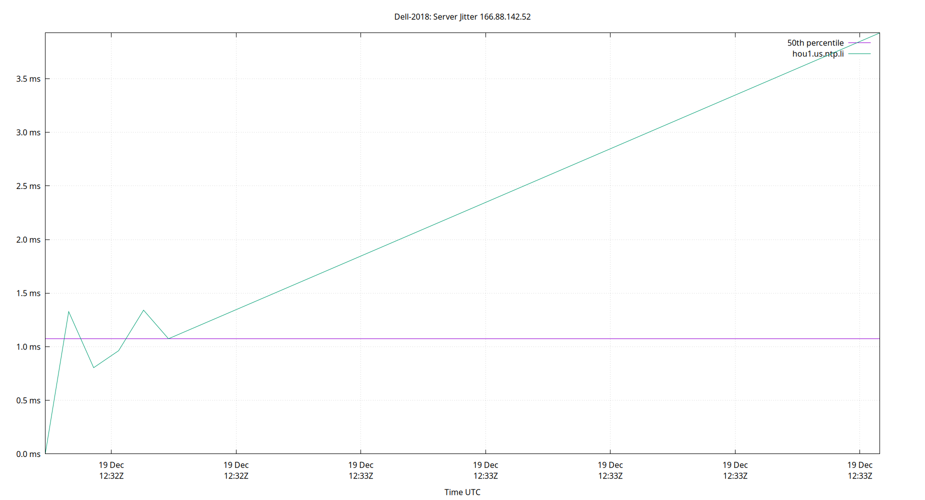 peer jitter 166.88.142.52 plot