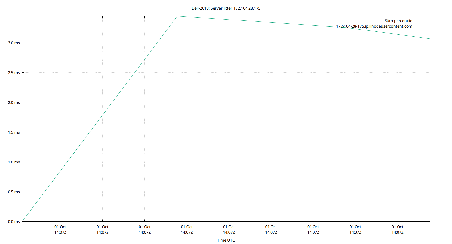 peer jitter 172.104.28.175 plot