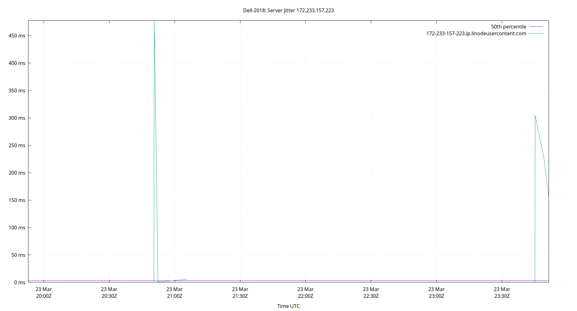peer jitter 172.233.157.223 plot
