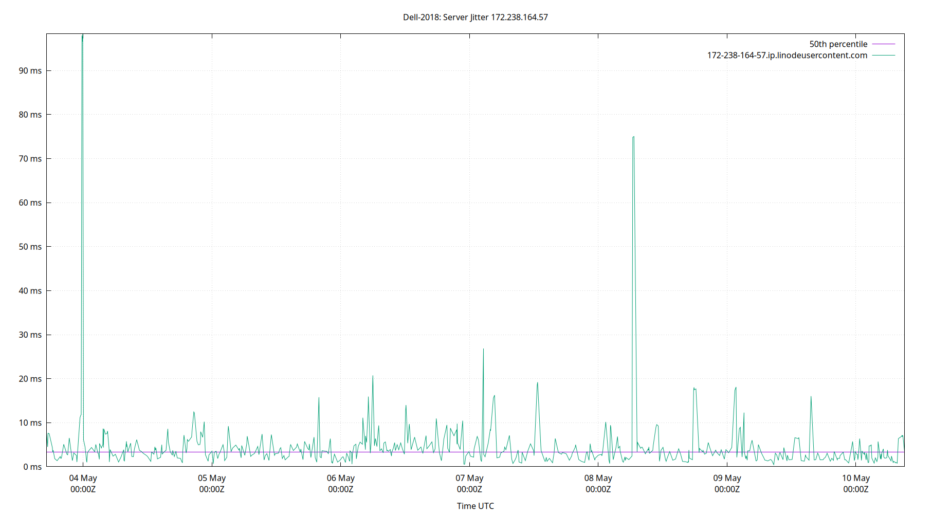 peer jitter 172.238.164.57 plot