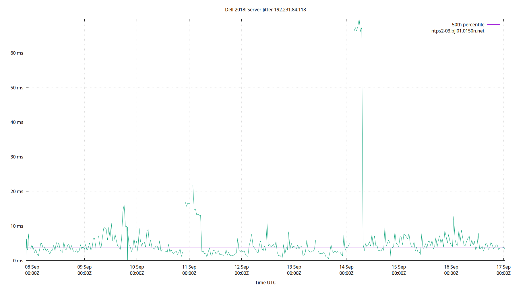 peer jitter 192.231.84.118 plot