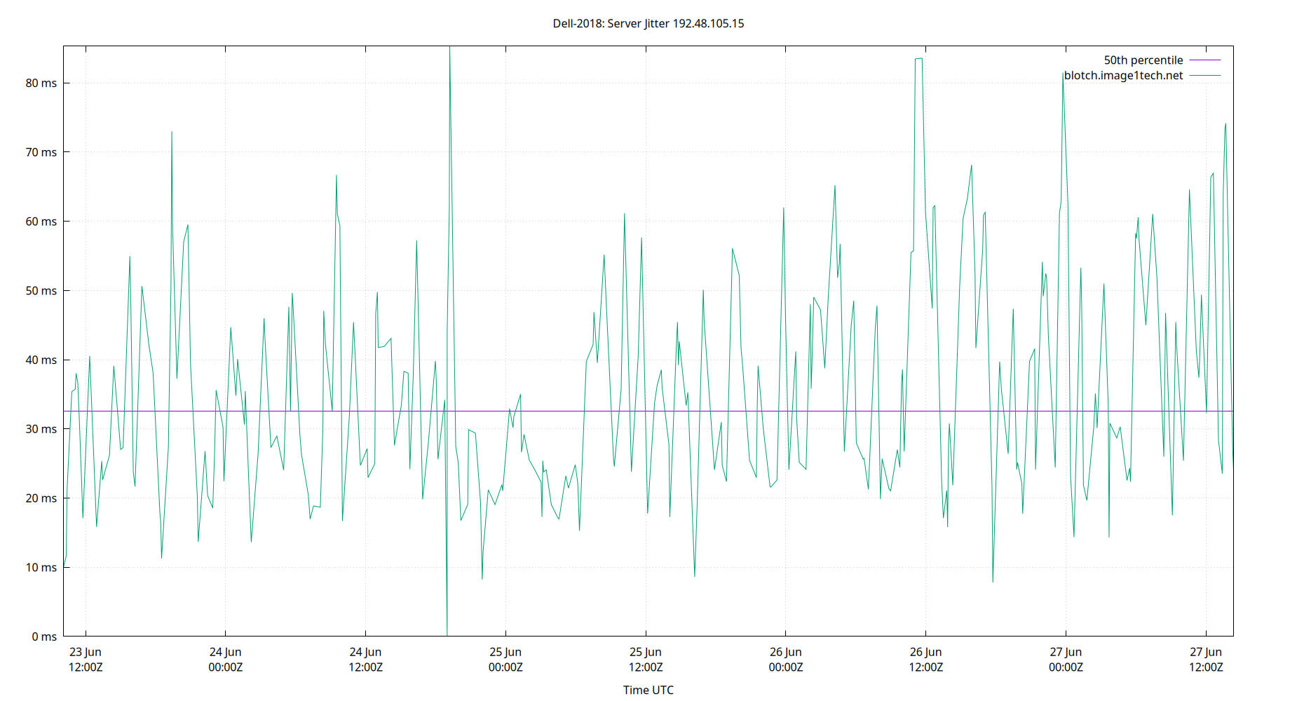 peer jitter 192.48.105.15 plot